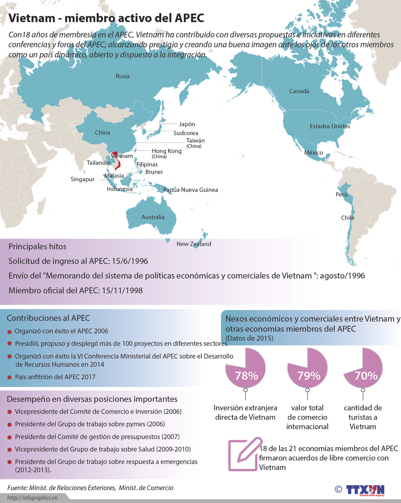 [Infografía] Vietnam - miembro activo del APEC ảnh 1