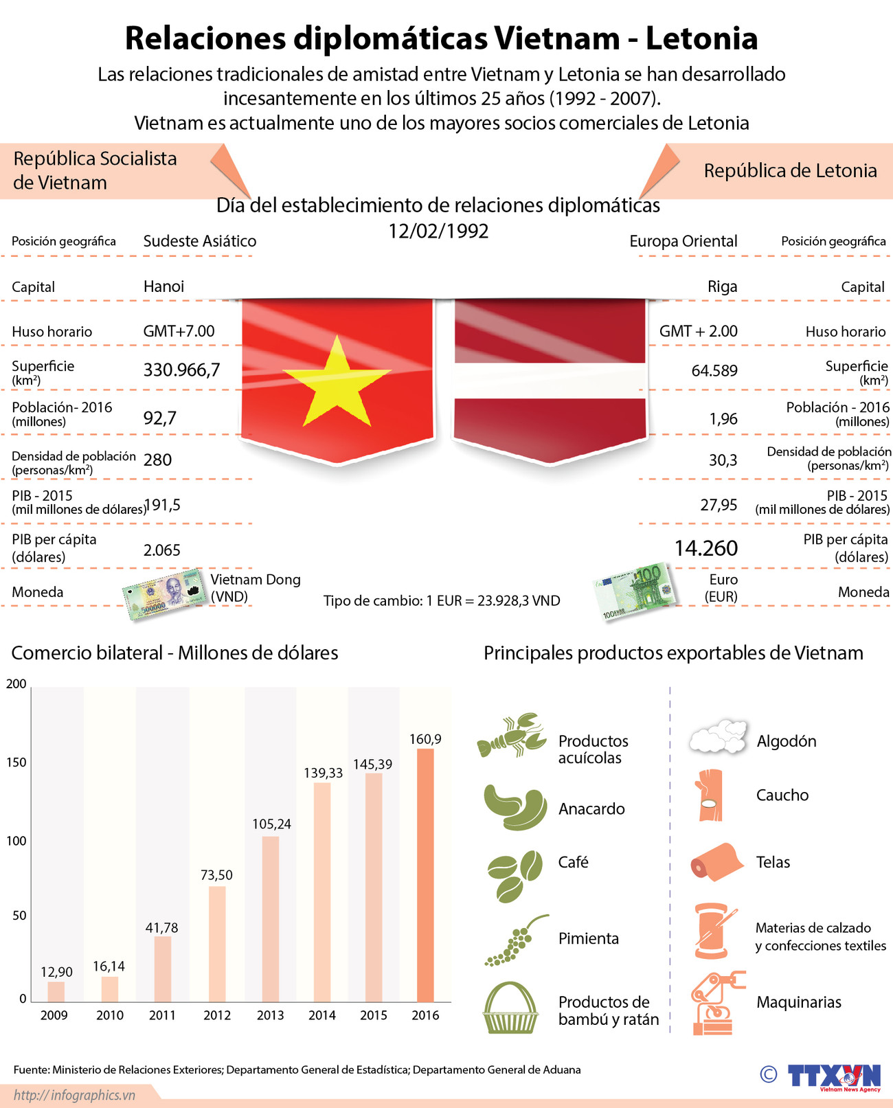 [Infografía] Las relaciones diplomáticas Vietnam-Letonia en últimos 25 años ảnh 1