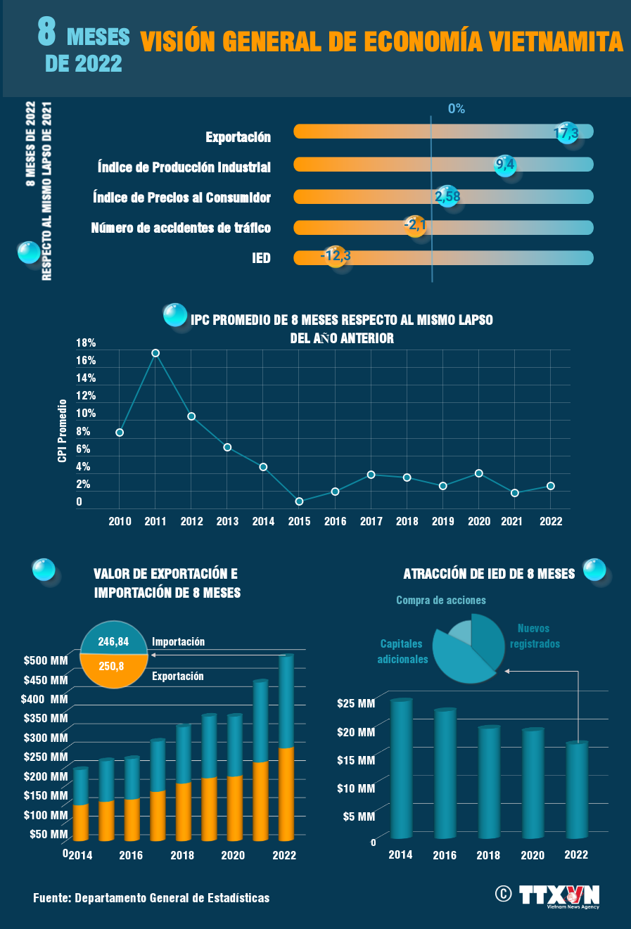 Visión general de economía vietnamita en los primeros ocho meses de 2022 ảnh 1 Visión general de economía vietnamita en los primeros ocho meses de 2022 ảnh 1