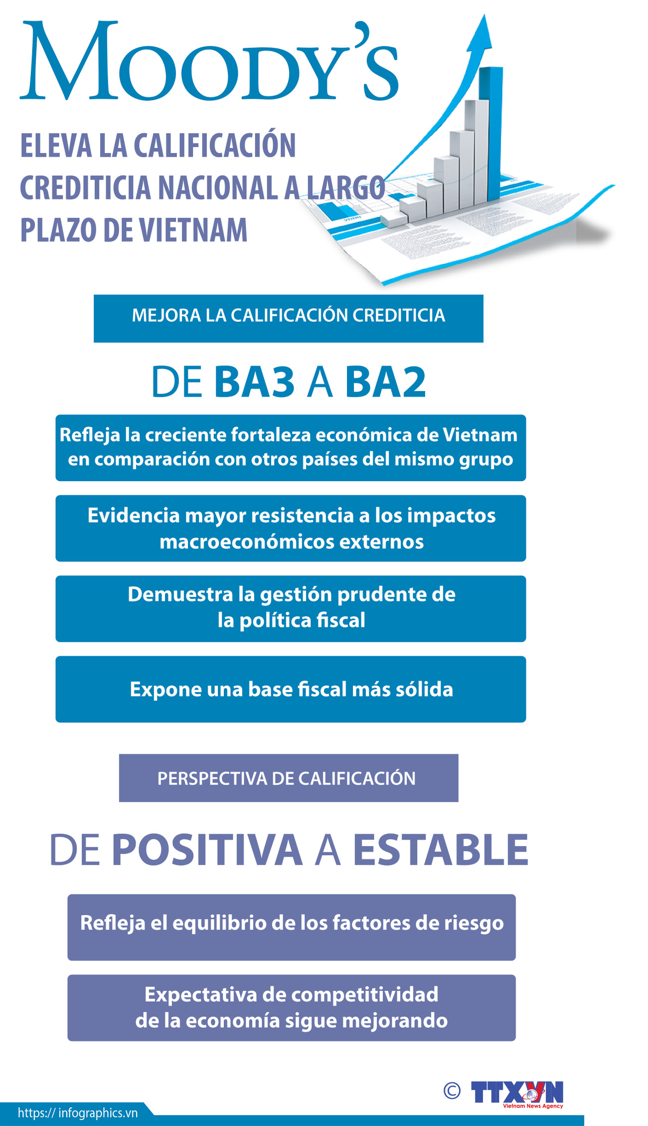 Moody's eleva la calificación crediticia nacional a largo plazo de Vietnam ảnh 1