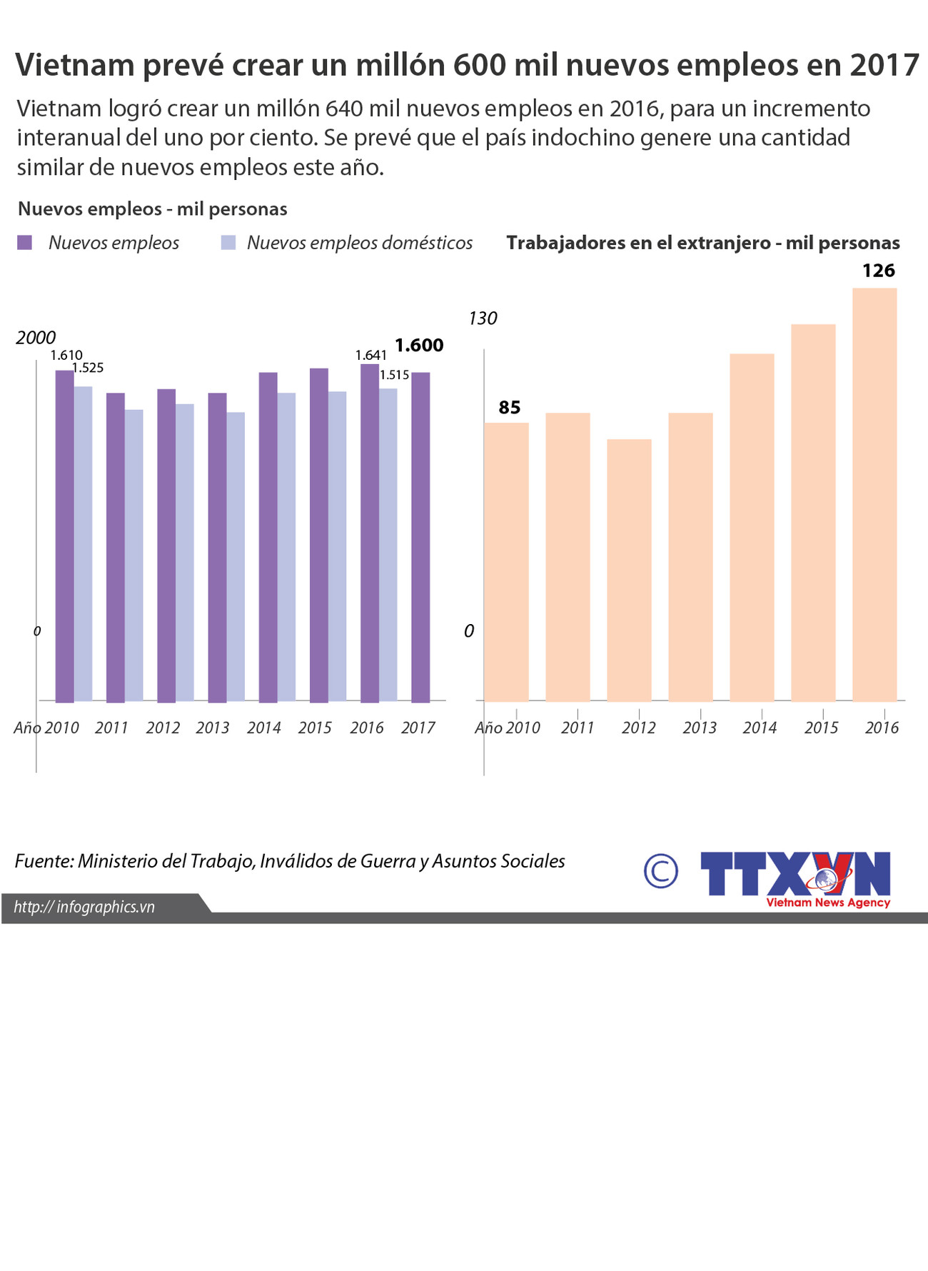 [Infografía] Vietnam prevé crear un millón 600 mil nuevos empleos en 2017 ảnh 1