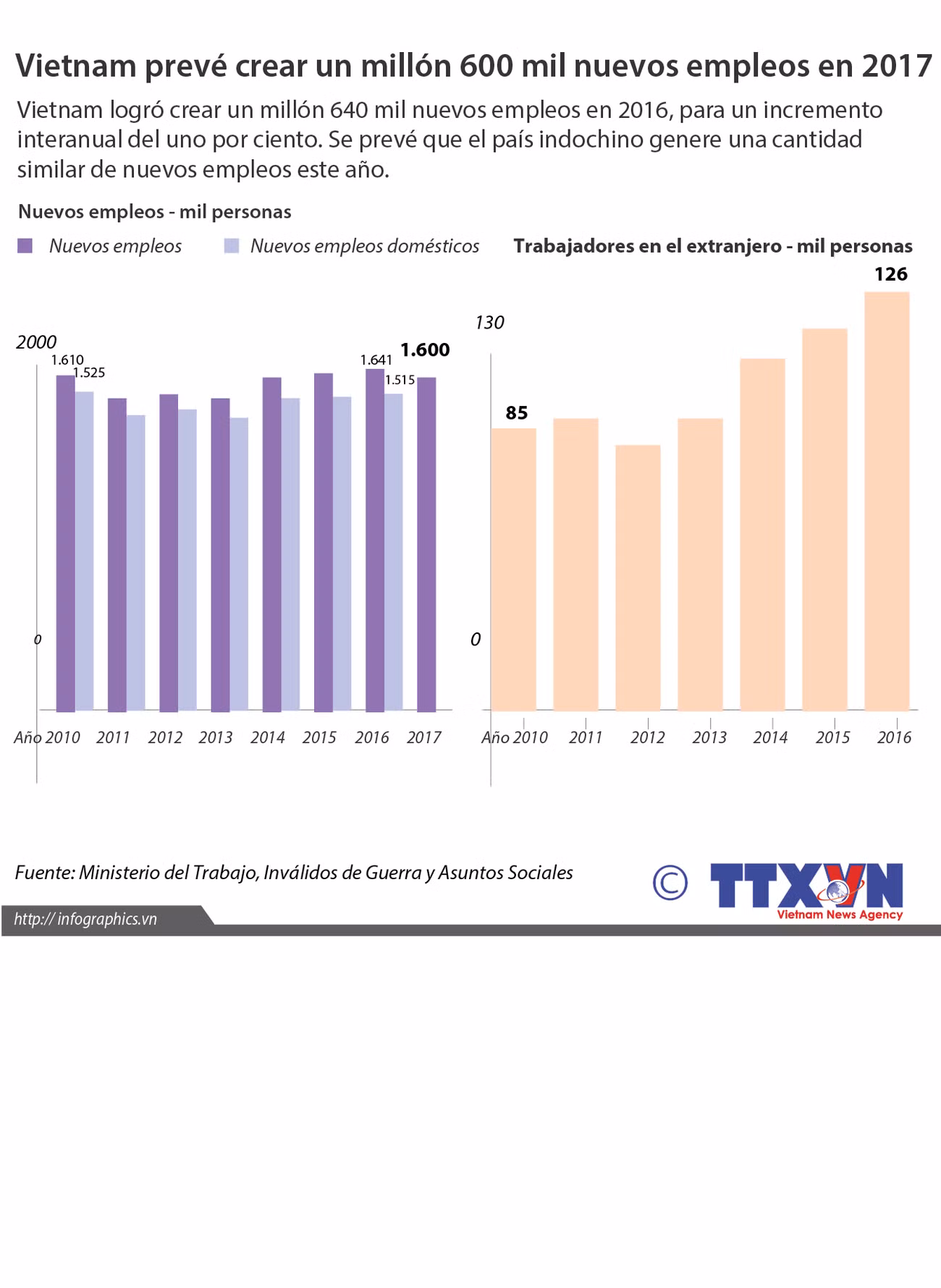 [Infografía] Vietnam prevé crear un millón 600 mil nuevos empleos en 2017 ảnh 1