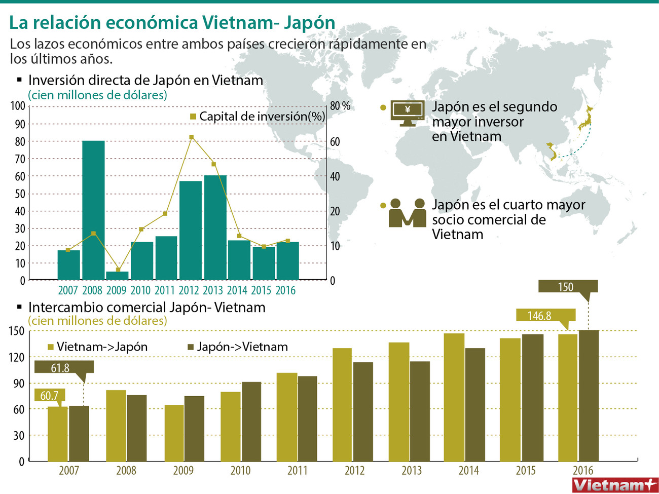 [Infografía] La relación económica Vietnam- Japón ảnh 1