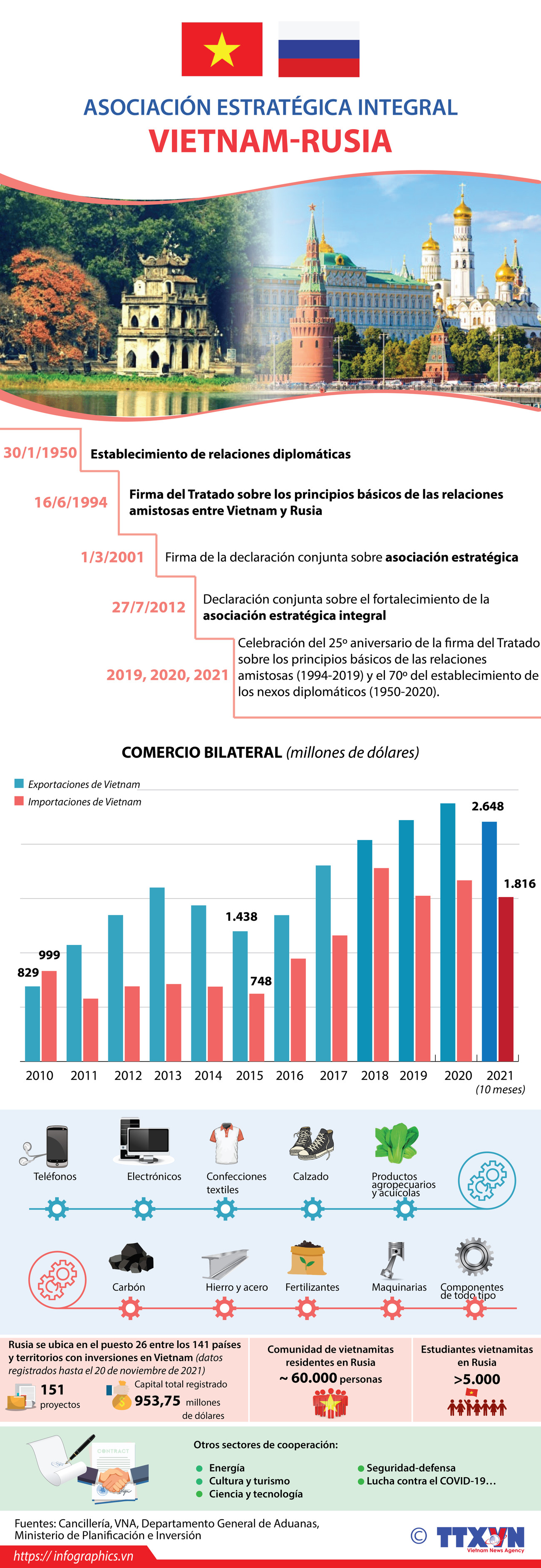 Asociación estratégica integral Vietnam-Rusia ảnh 1