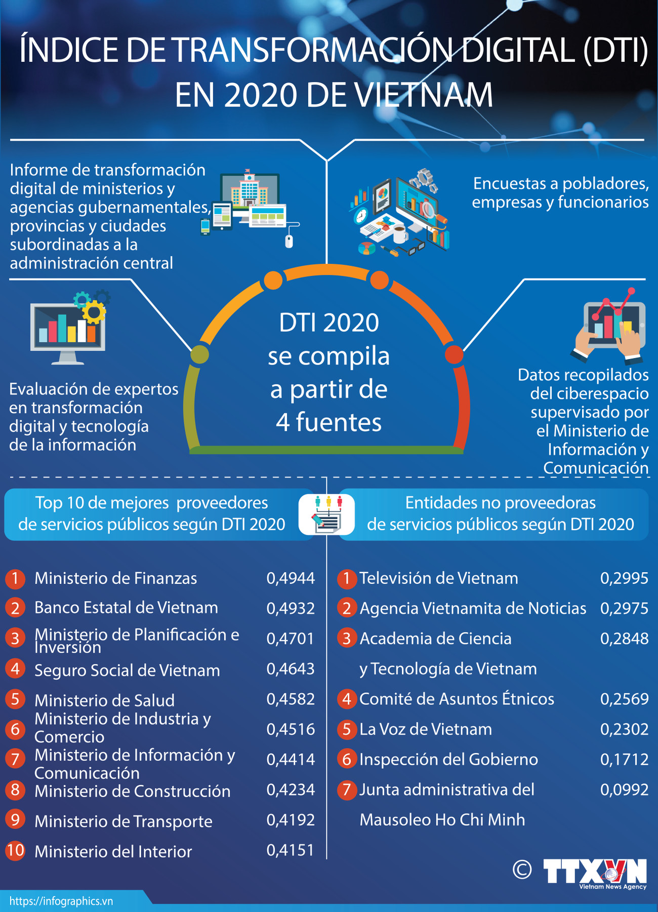 Índice de Transformación Digital de Vietnam ảnh 1 Índice de Transformación Digital de Vietnam ảnh 1