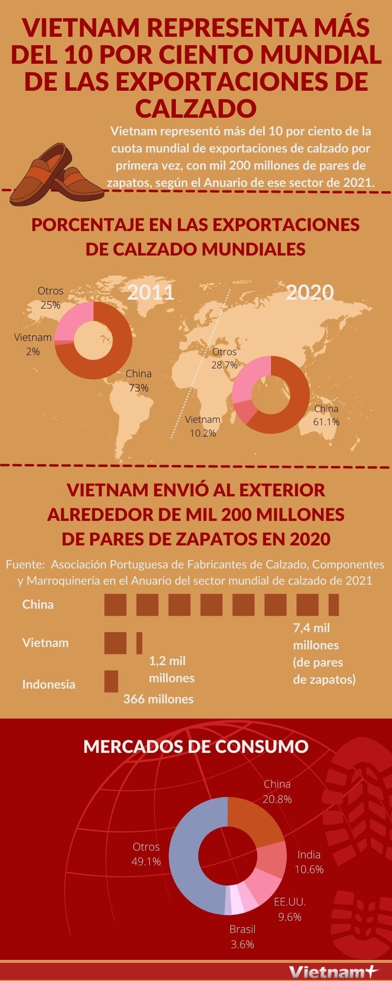 Vietnam representa más del 10 por ciento mundial de las exportaciones de calzado ảnh 1 Vietnam representa más del 10 por ciento mundial de las exportaciones de calzado ảnh 1