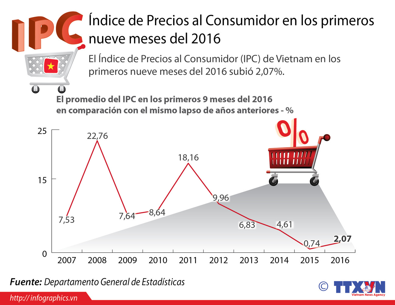 [Infografia] Índice de Precios al Consumidor sube 2,07 por ciento ảnh 1