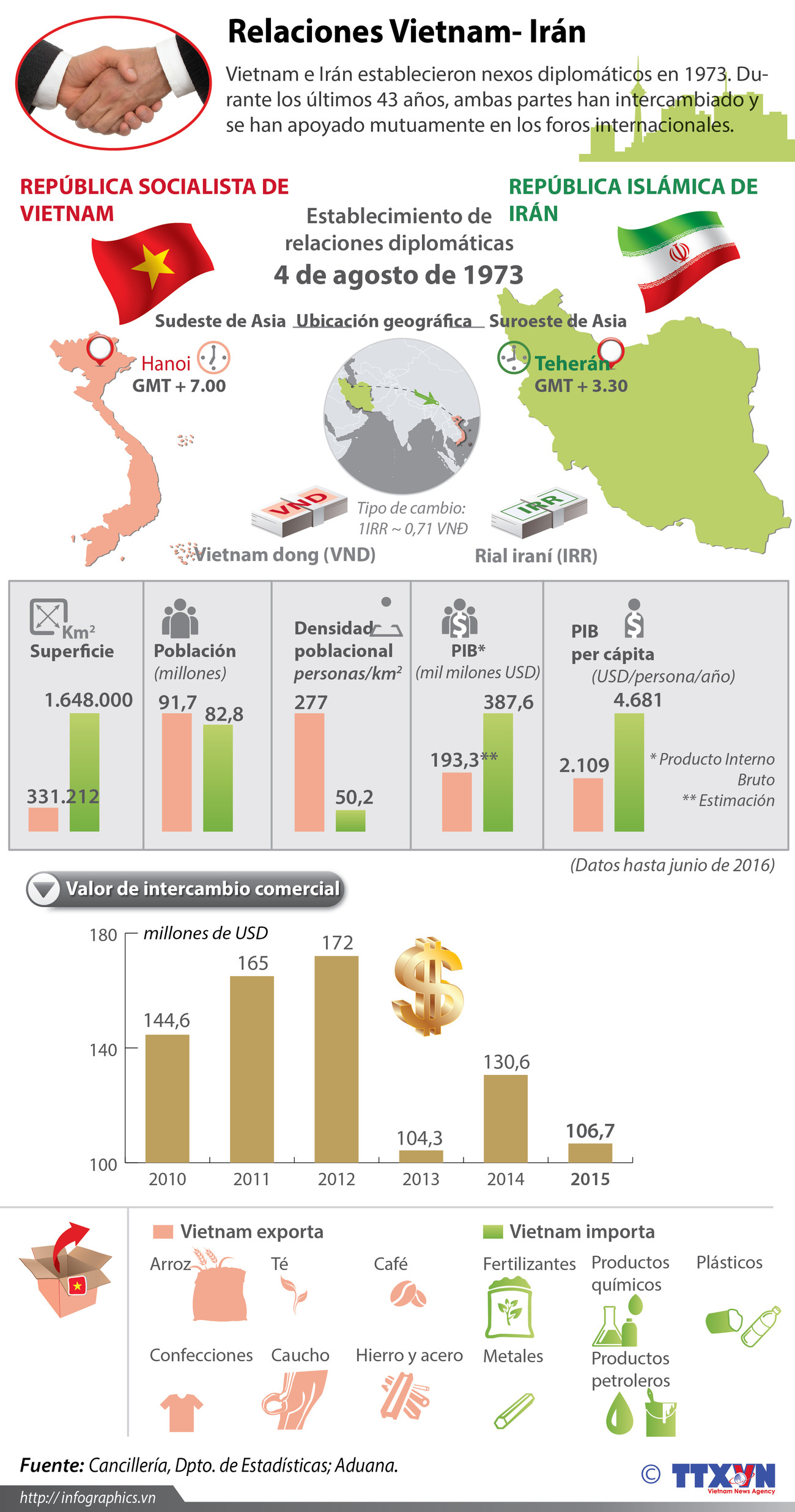[Infografía] Relaciones Vietnam- Irán ảnh 1
