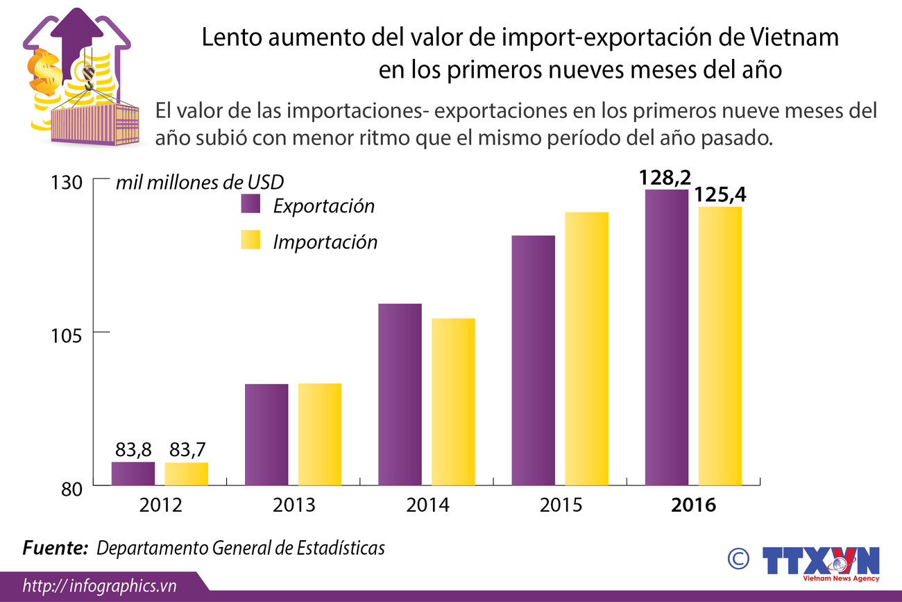 [Infografía] Lento aumento del valor de import-exportación de Vietnam ảnh 1