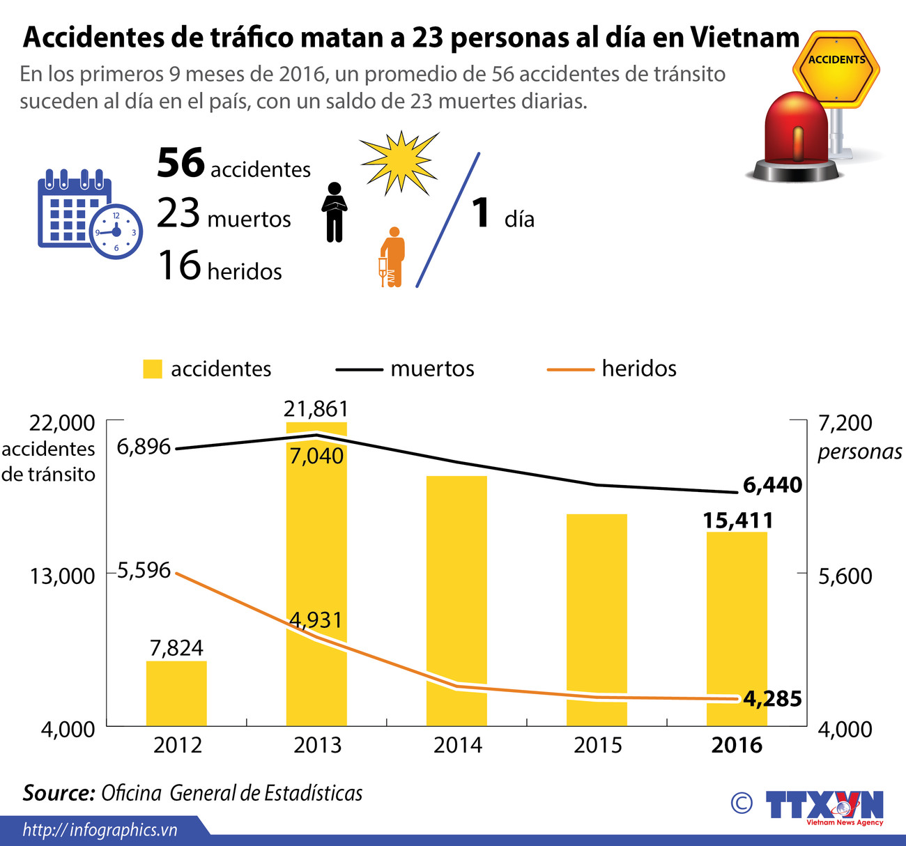 [Infografía] Accidentes de tráfico matan a 23 personas al día en Vietnam ảnh 1