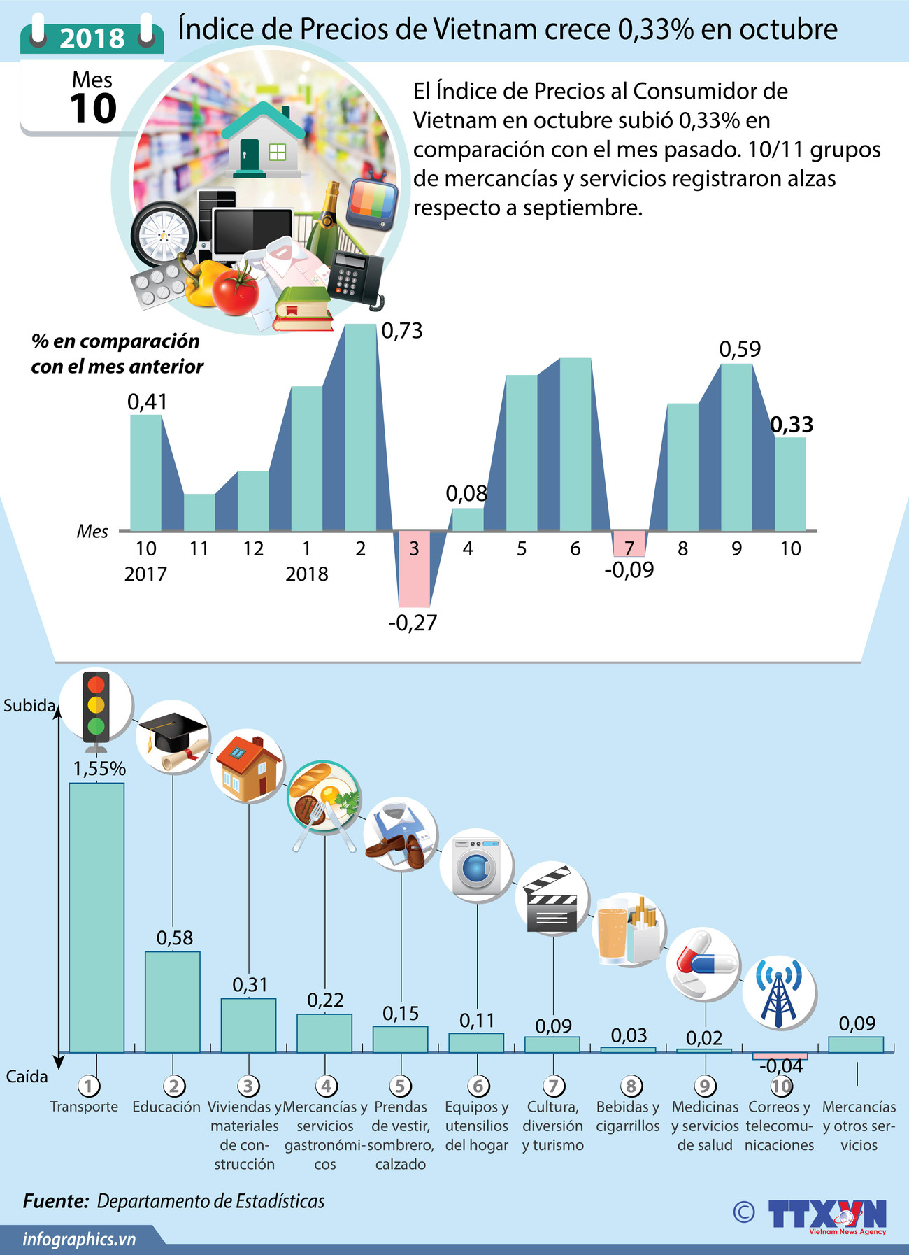 [Info] Índice de Precios al Consumidor crece 0,33 por ciento en octubre ảnh 1