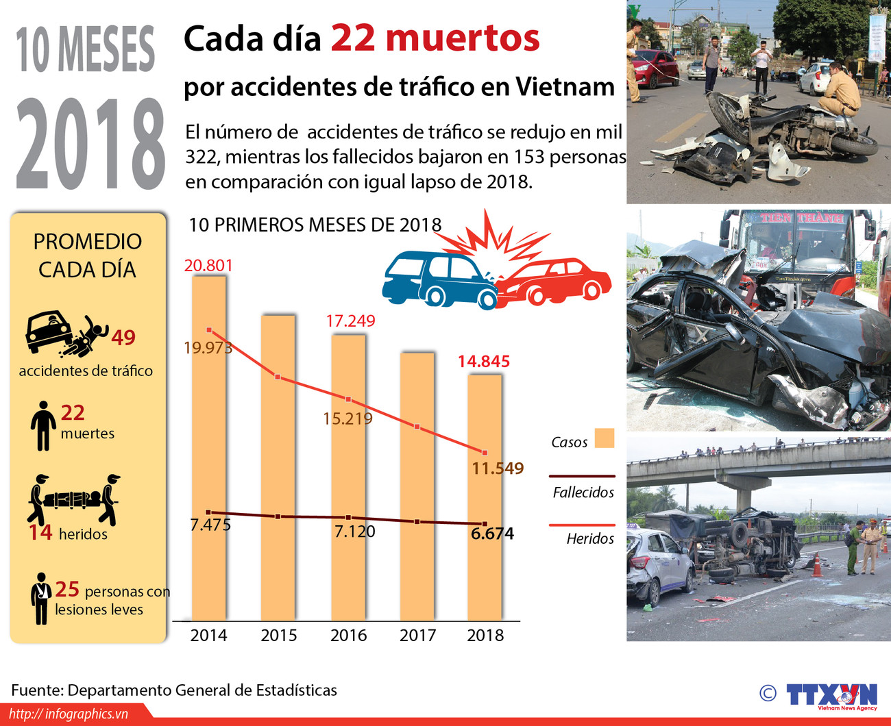 [Infografía] Vietnam registra cada día 22 fallecidos por accidentes de tráfico ảnh 1