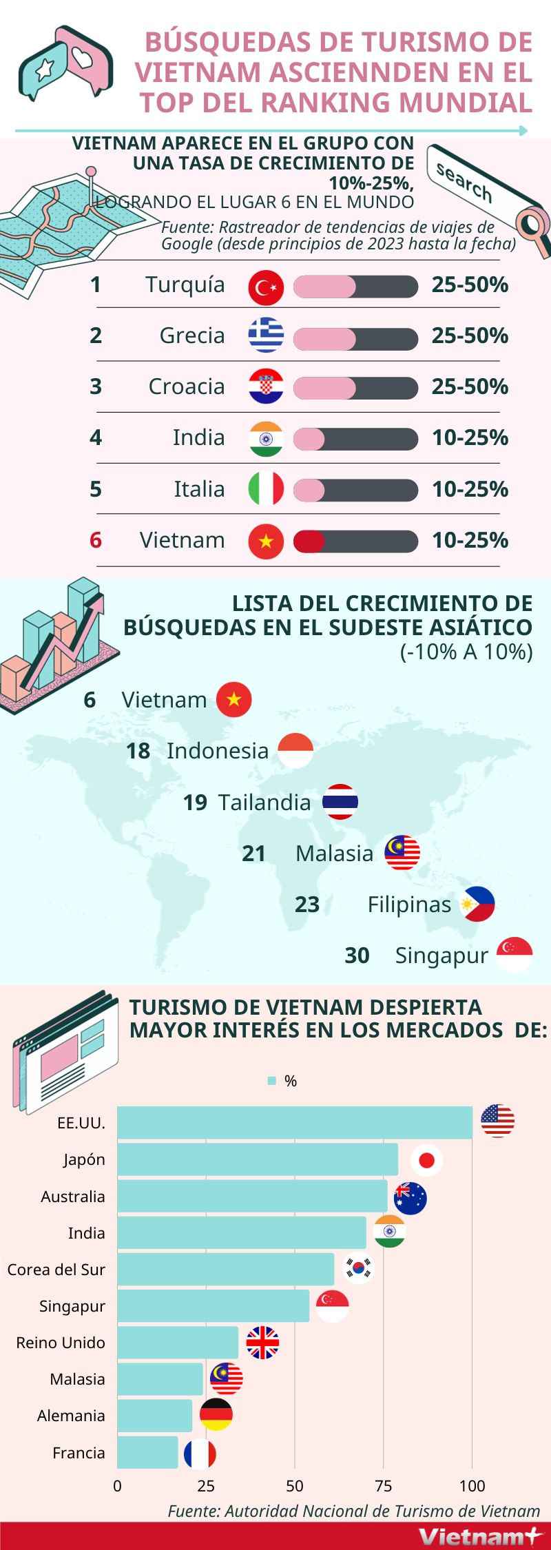 Volumen de búsqueda de turismo de Vietnam ocupa en top ranking mundial ảnh 1