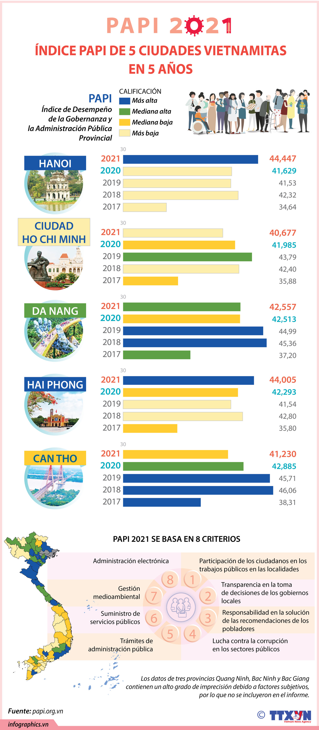 Índice PAPI de cinco ciudades vietnamitas en último quinquenio ảnh 1