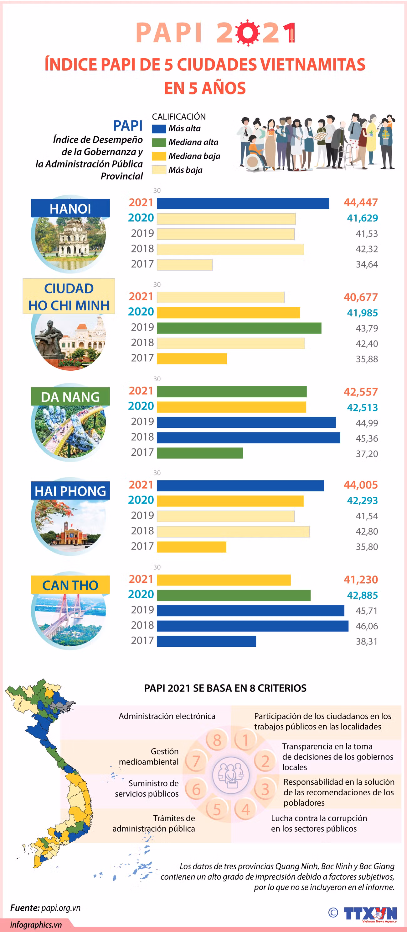 Índice PAPI de cinco ciudades vietnamitas en último quinquenio ảnh 1
