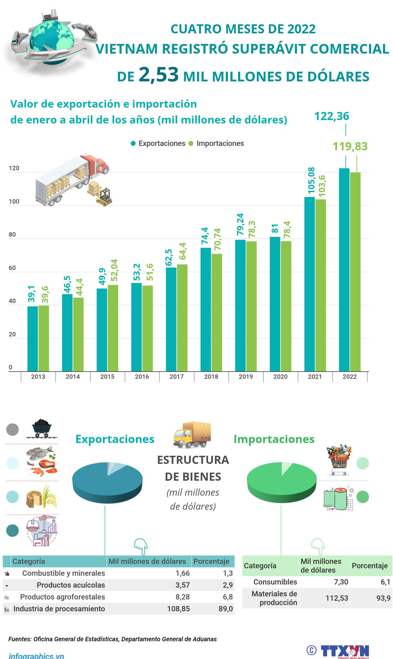 Vietnam registró superávit comercial de 2,53 mil millones de dólares ảnh 1