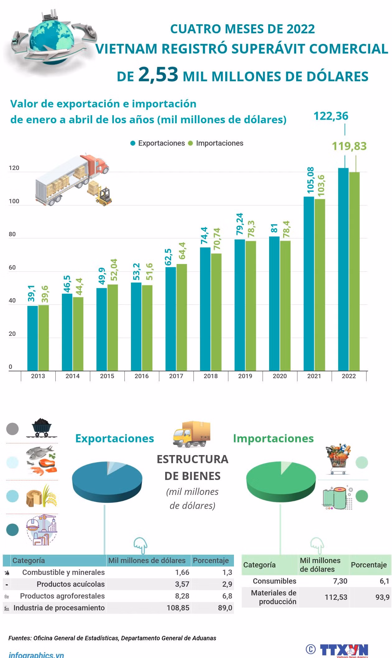 Vietnam registró superávit comercial de 2,53 mil millones de dólares ảnh 1 Vietnam registró superávit comercial de 2,53 mil millones de dólares ảnh 1