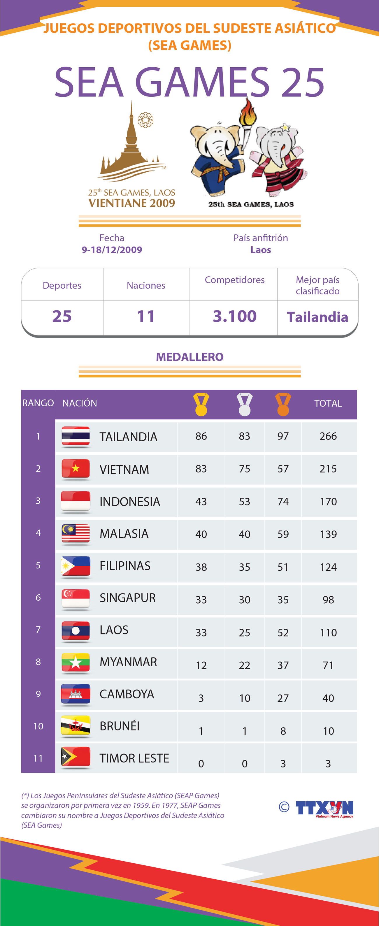 Los XXV Juegos Deportivos del Sudeste Asiático ảnh 1 Los XXV Juegos Deportivos del Sudeste Asiático ảnh 1