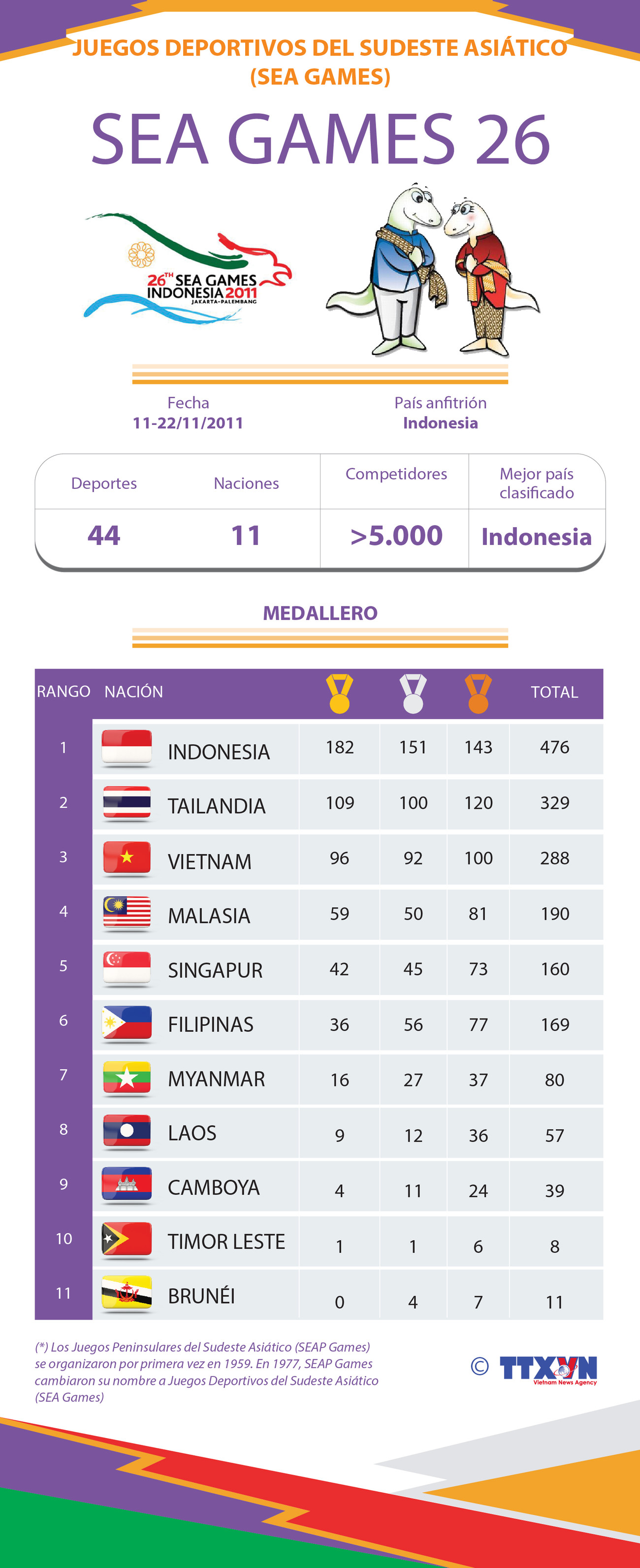 Los XXVI Juegos Deportivos del Sudeste Asiático ảnh 1