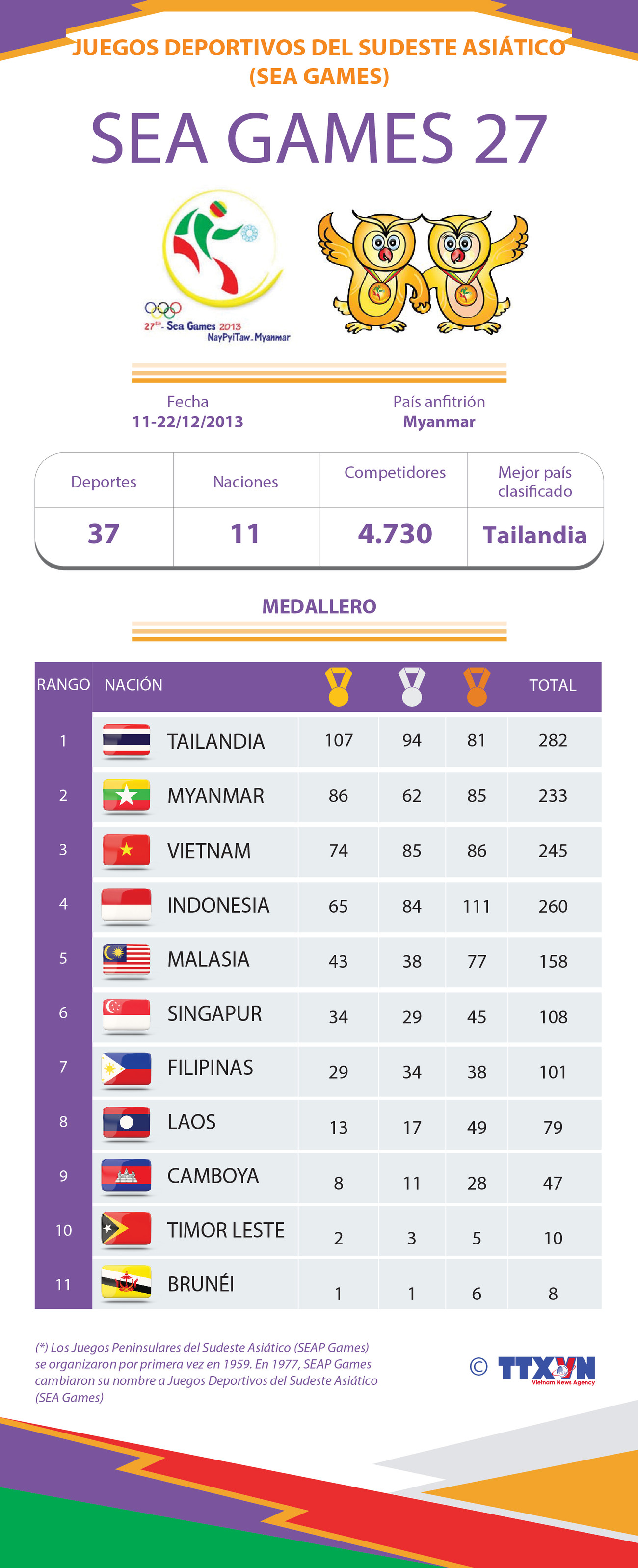 Los XXVII Juegos Deportivos del Sudeste Asiático ảnh 1 Los XXVII Juegos Deportivos del Sudeste Asiático ảnh 1