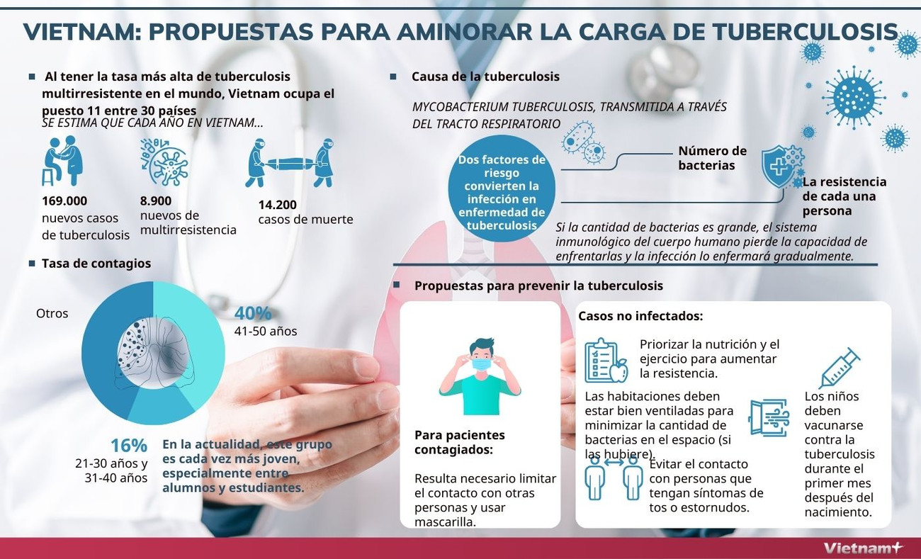 Vietnam: Propuestas para aminorar la carga de tuberculosis ảnh 1