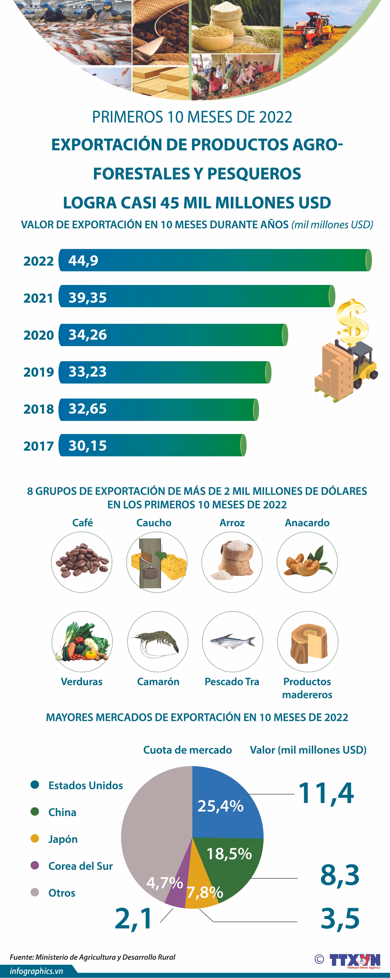 Exportación de productos agroforestales y pesqueros logra casi 45 mil millones de dólares ảnh 1