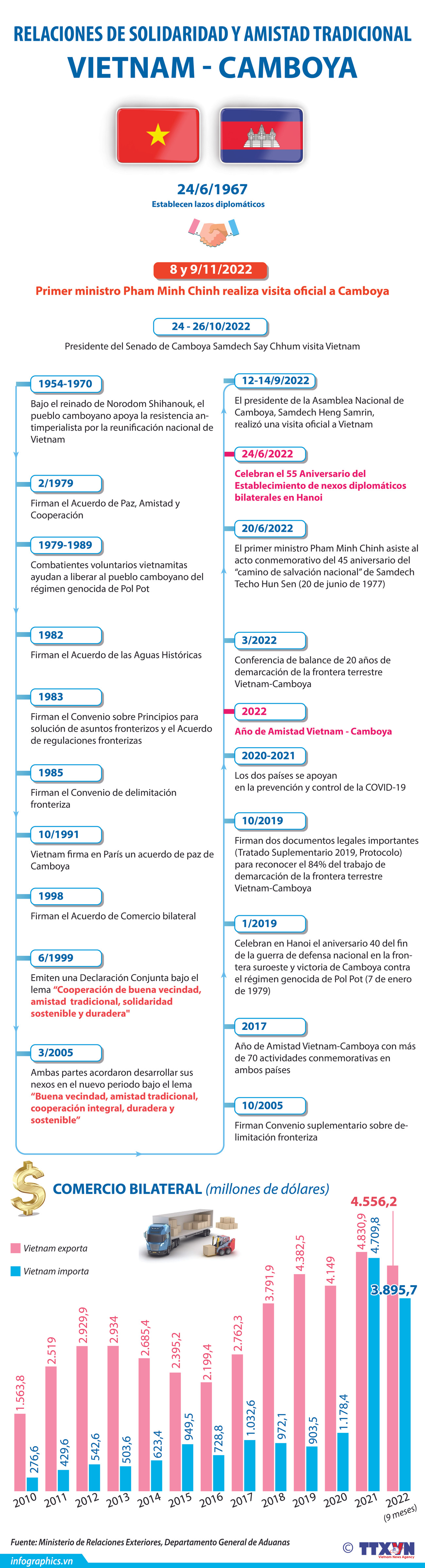 Relaciones de amistad y solidaridad tradicional entre Vietnam y Camboya ảnh 1