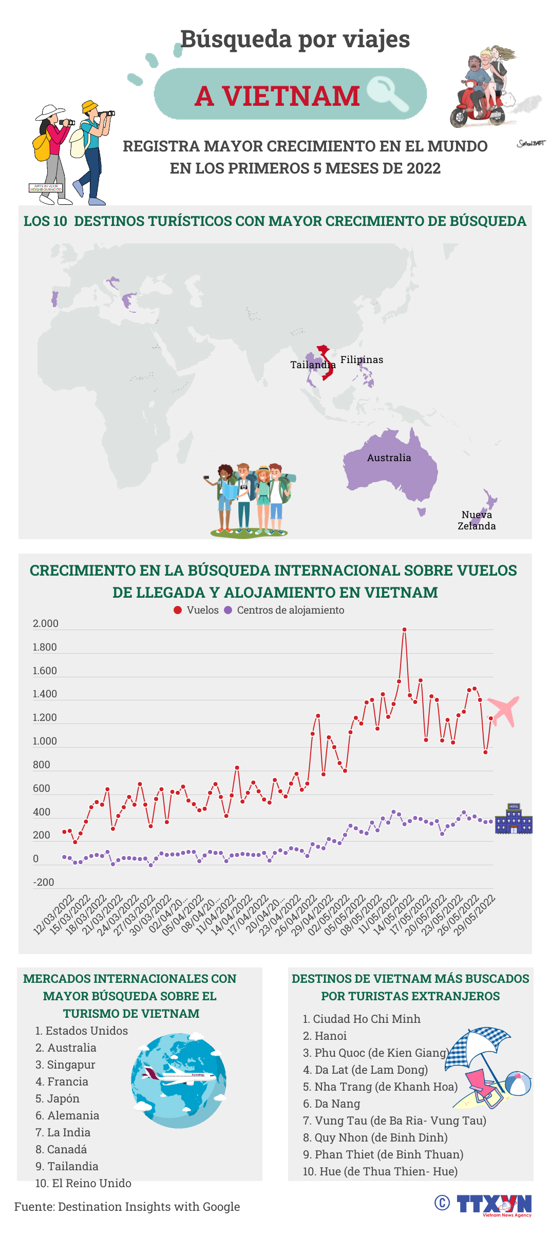 Búsquedas por viajes a Vietnam reporta mayor crecimiento en el mundo ảnh 1