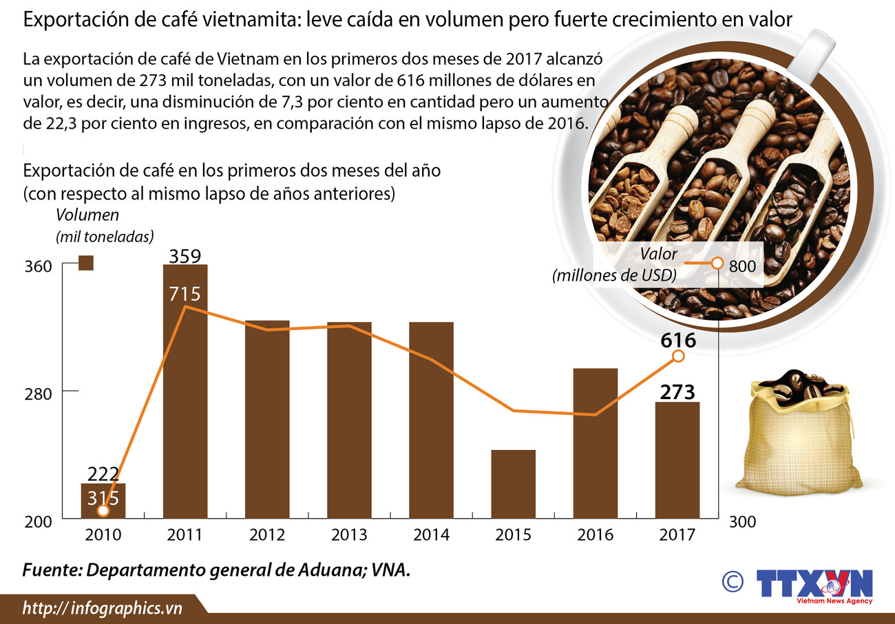 Fuerte crecimiento del valor de exportación de café vietnamita ảnh 1