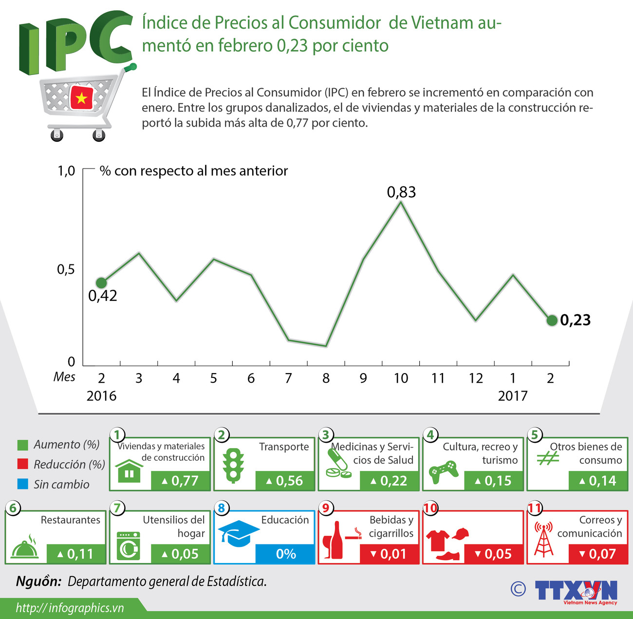 Índice de Precios al Consumidor de Vietnam aumentó en febrero 0,23 por ciento ảnh 1 Índice de Precios al Consumidor de Vietnam aumentó en febrero 0,23 por ciento ảnh 1