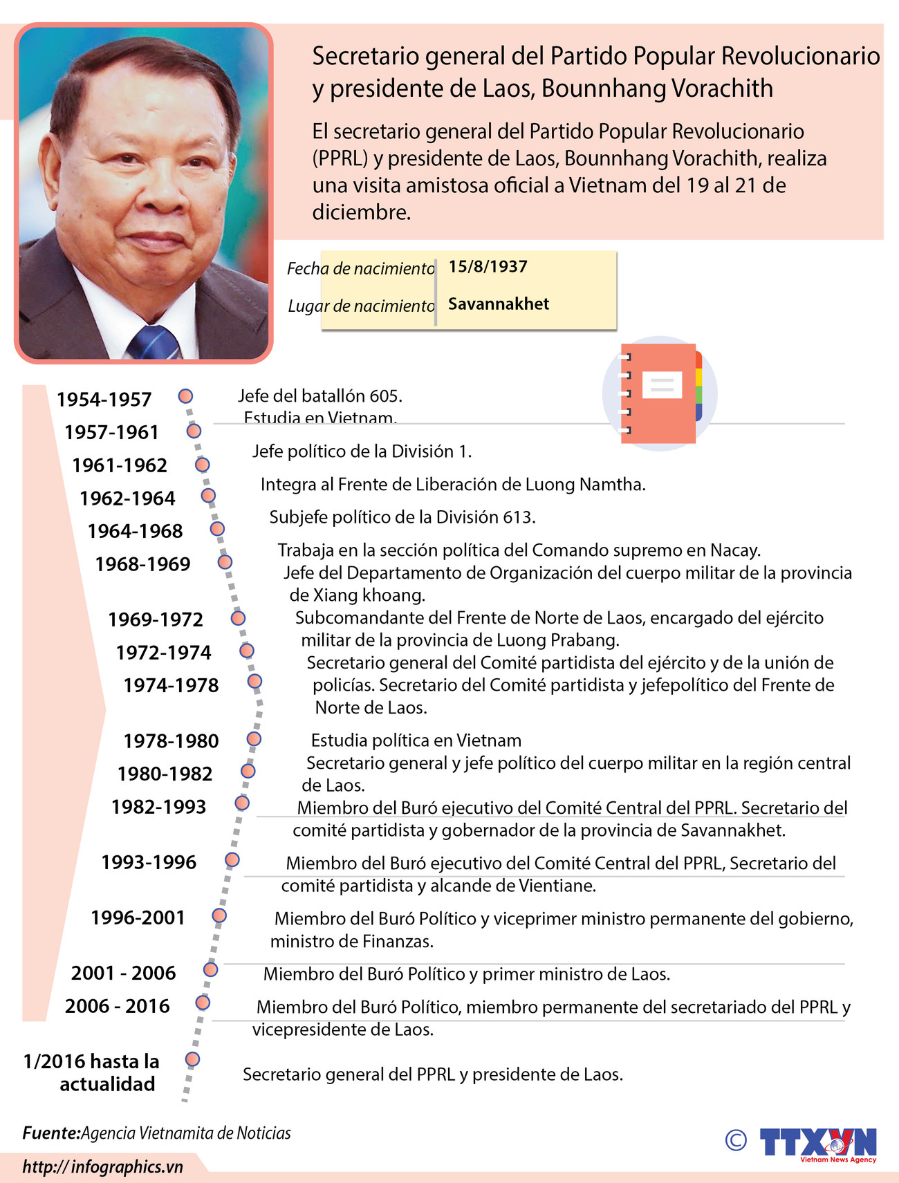 [Infografía]: Máximo dirigente de Laos visita Vietnam ảnh 1