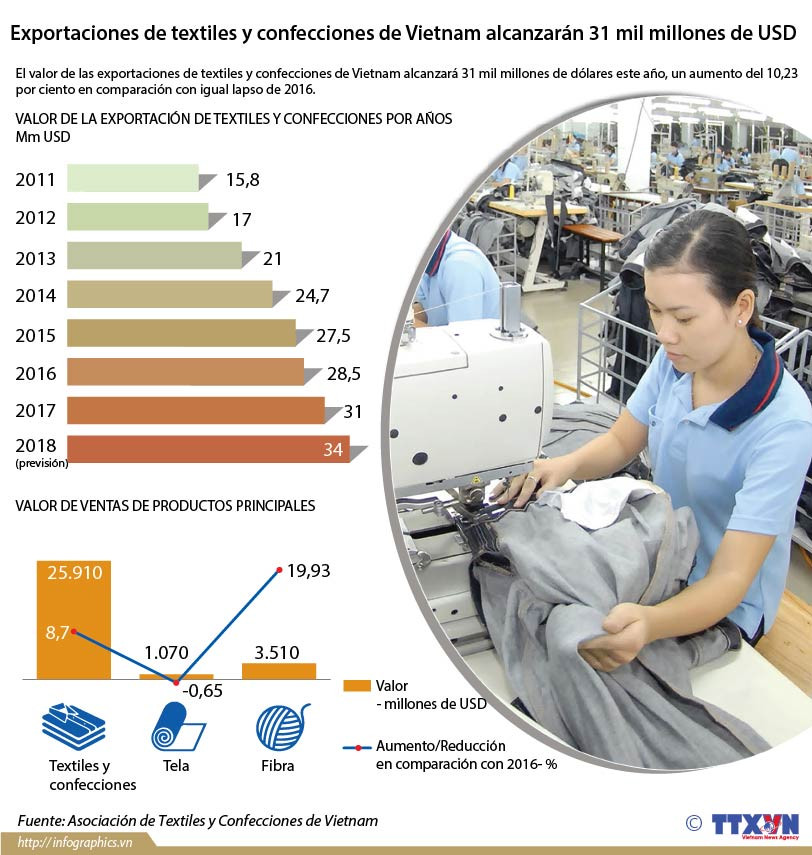 Exportaciones de textiles y confecciones alcanzarán 31 mil millones de dólares ảnh 1 Exportaciones de textiles y confecciones alcanzarán 31 mil millones de dólares ảnh 1
