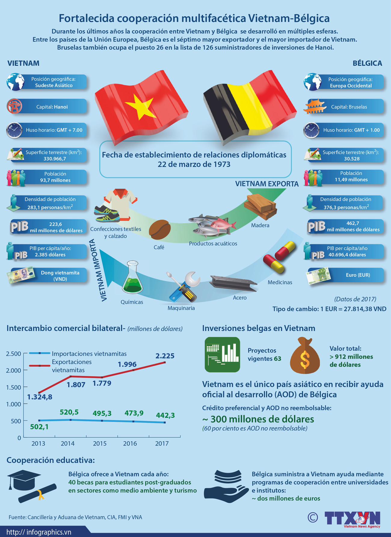 [Infografía] Relaciones Vietnam-Bélgica ảnh 1