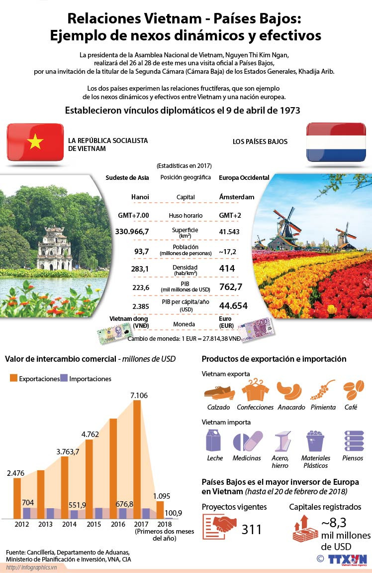 Relaciones Vietnam-Países Bajos: Ejemplo de nexos dinámicos y efectivos ảnh 1