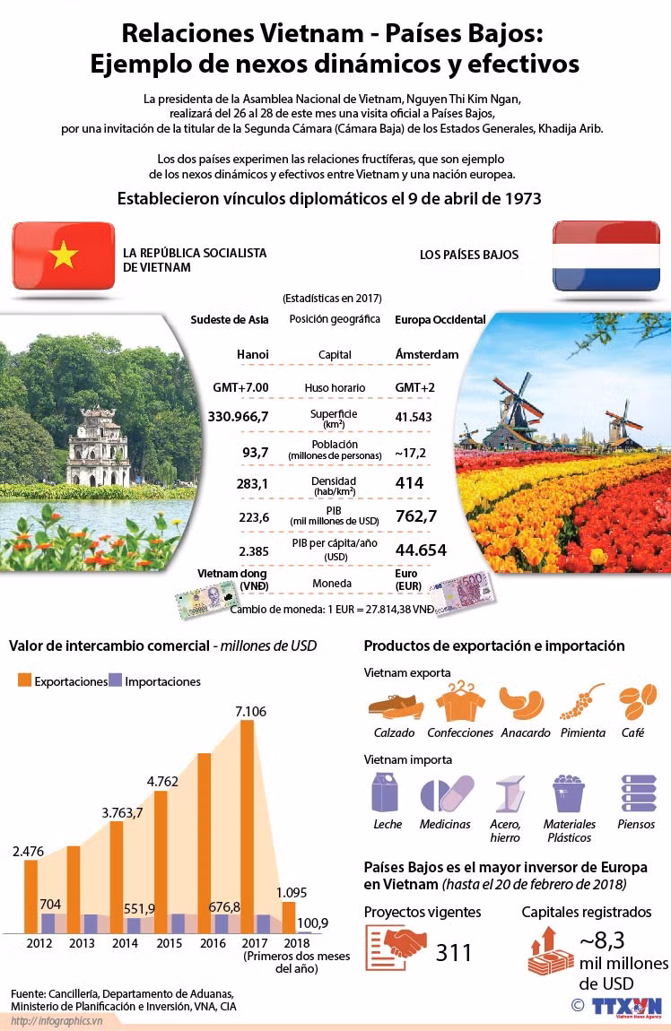 Relaciones Vietnam-Países Bajos: Ejemplo de nexos dinámicos y efectivos ảnh 1