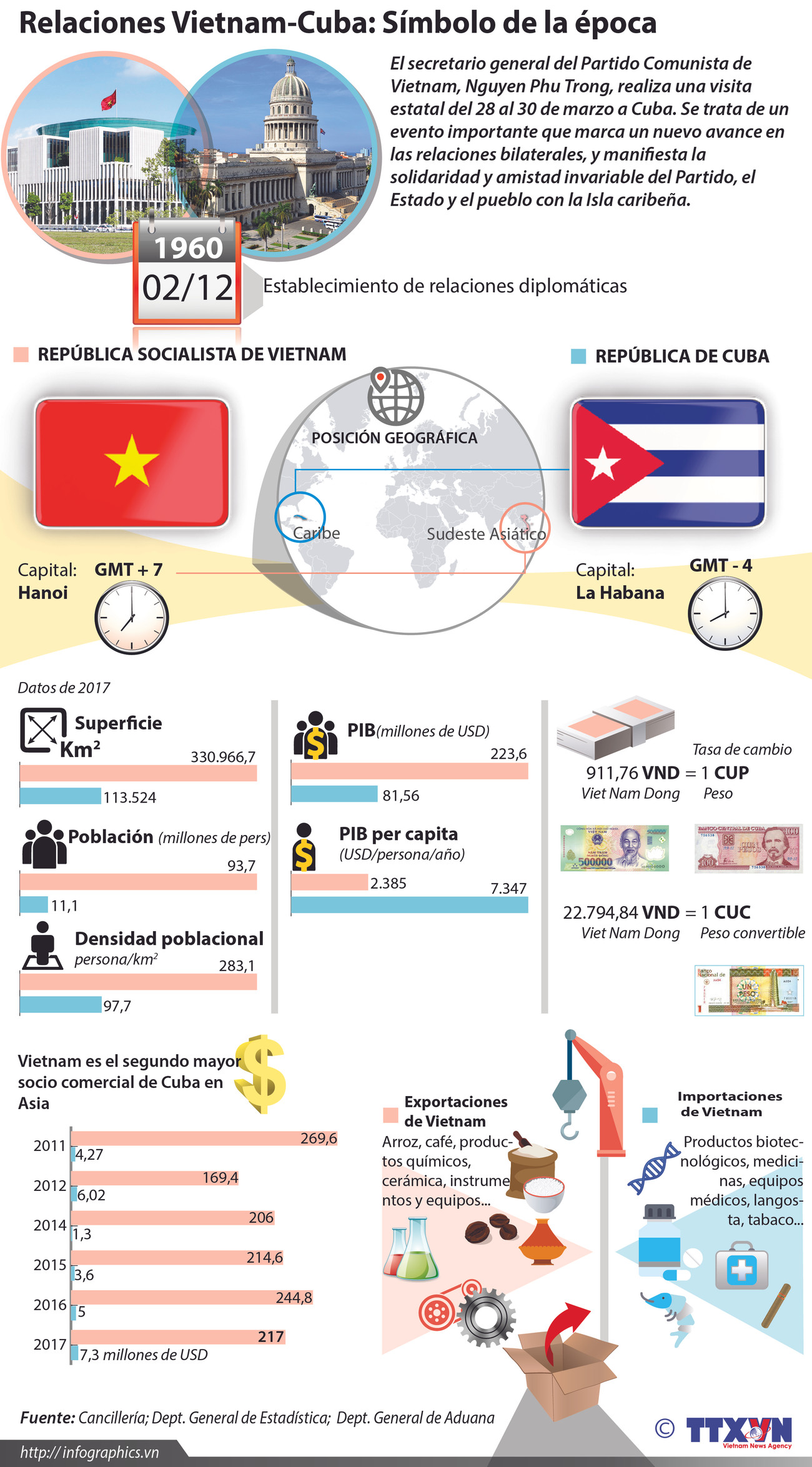 Relaciones Vietnam-Cuba: Símbolo de la época ảnh 1 Relaciones Vietnam-Cuba: Símbolo de la época ảnh 1
