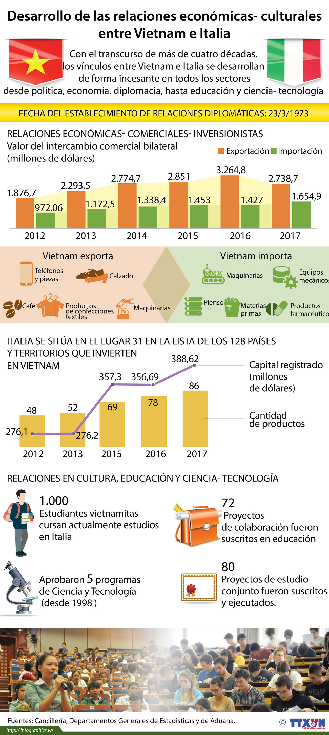 Relaciones entre Vietnam e Italia se avanzan en todos los sectores ảnh 1 Relaciones entre Vietnam e Italia se avanzan en todos los sectores ảnh 1