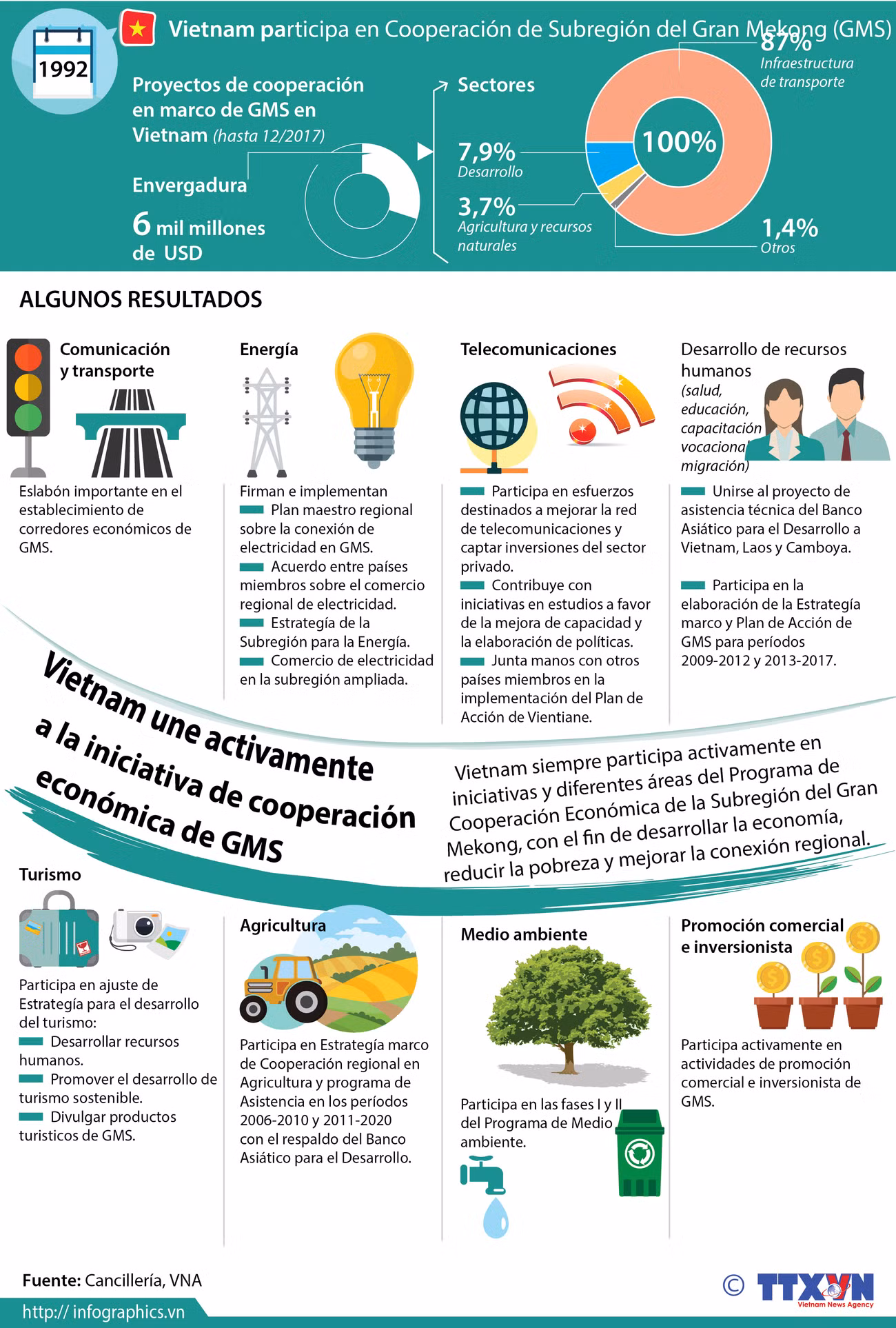 [Infografía] Vietnam participa en Cooperación de Subregión del Gran Mekong ảnh 1