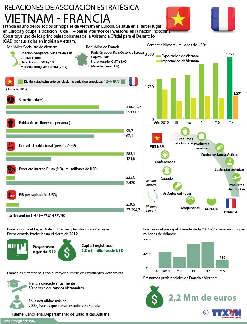Relaciones de asociación estratégica Vietnam- Francia ảnh 1 Relaciones de asociación estratégica Vietnam- Francia ảnh 1