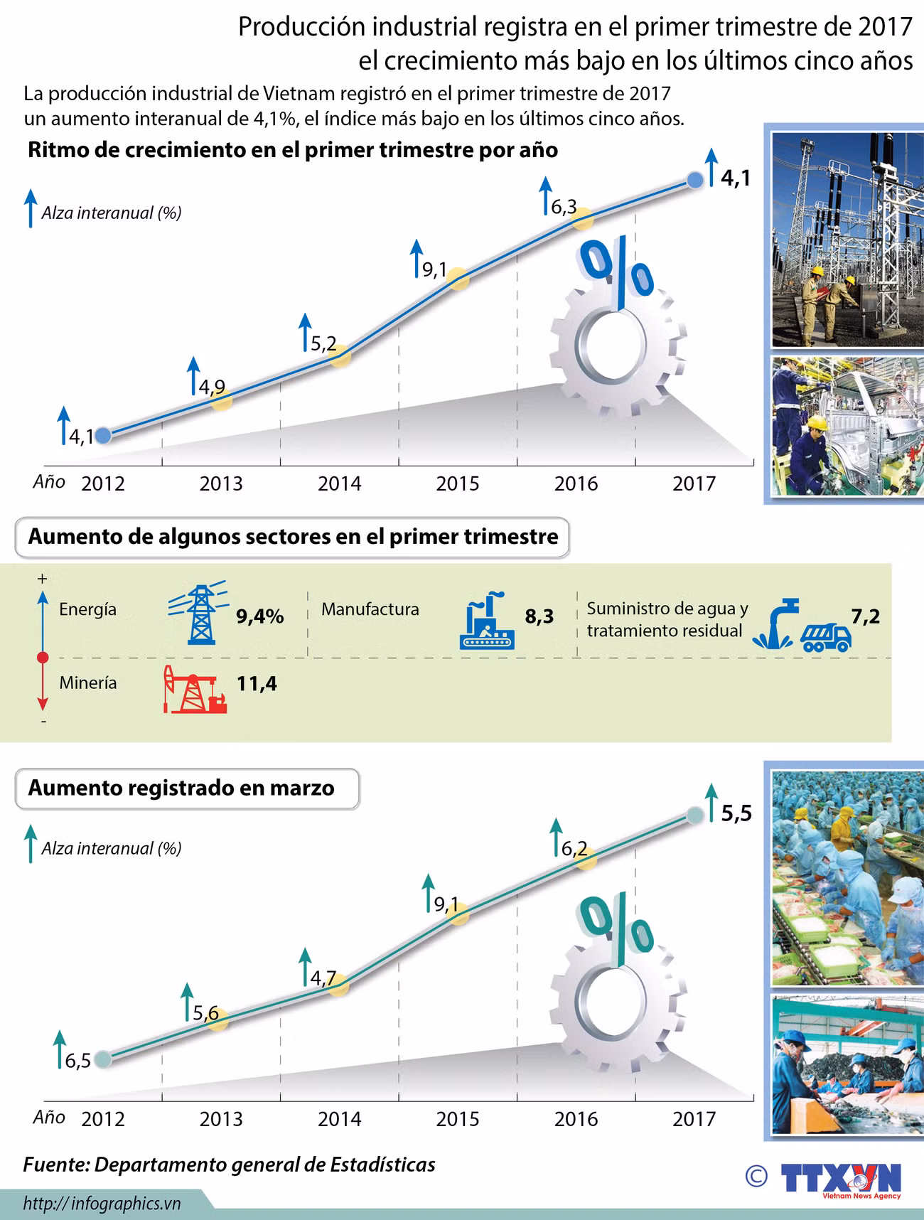 [Infografia] Merma de ritmo de crecimiento de producción industrial de Vietnam ảnh 1