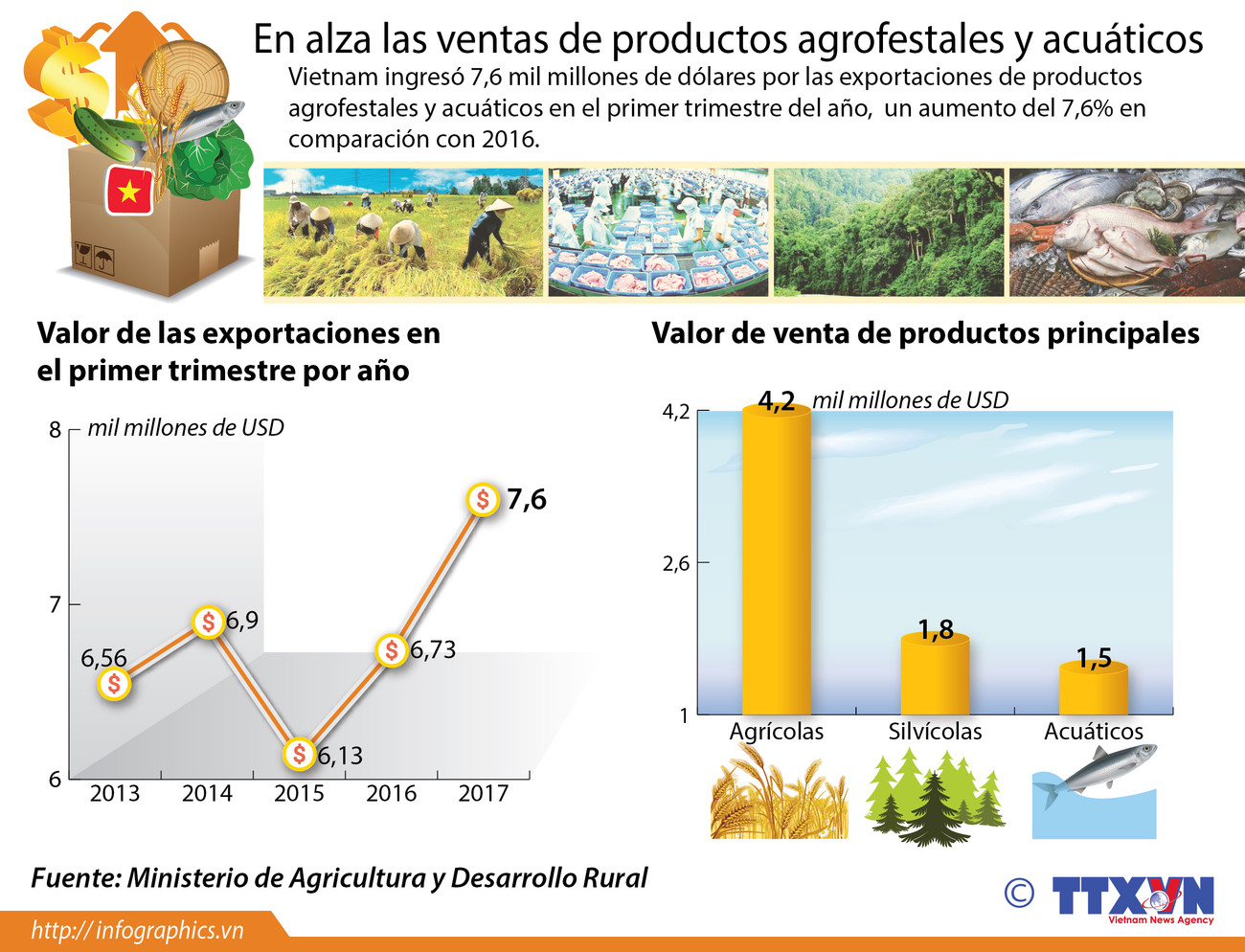 [Infografía] En alza las ventas de productos agrofestales y acuáticos ảnh 1