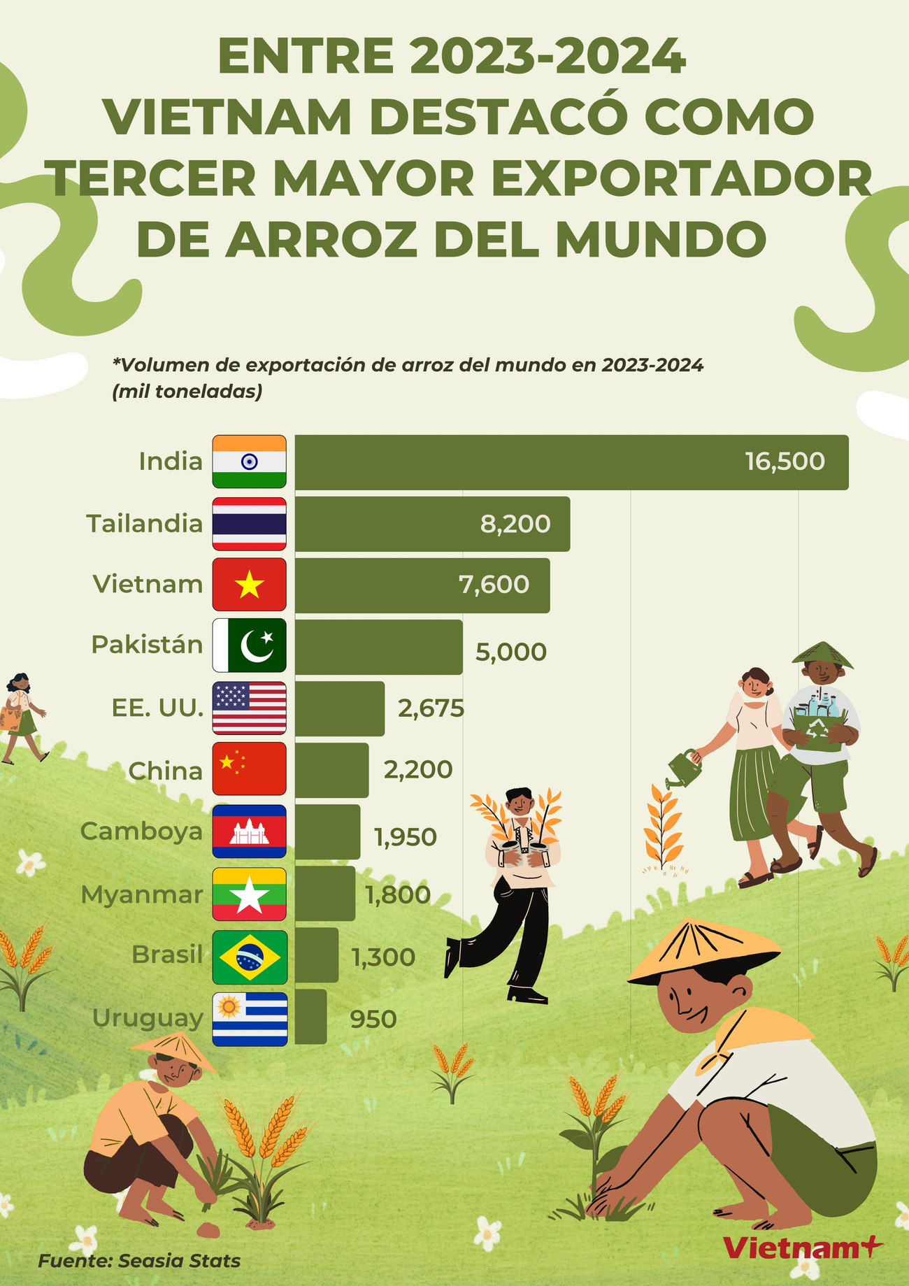 Vietnam destacó como tercer mayor exportador de arroz del mundo ảnh 1