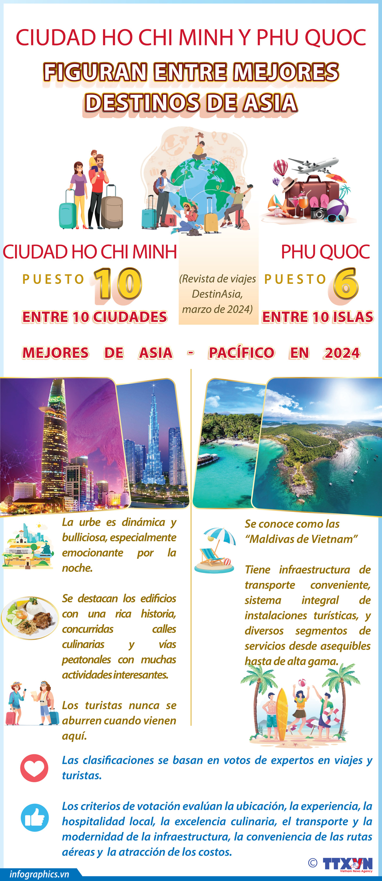 Ciudad Ho Chi Minh y Phu Quoc figuran entre mejores destinos de Asia ảnh 1