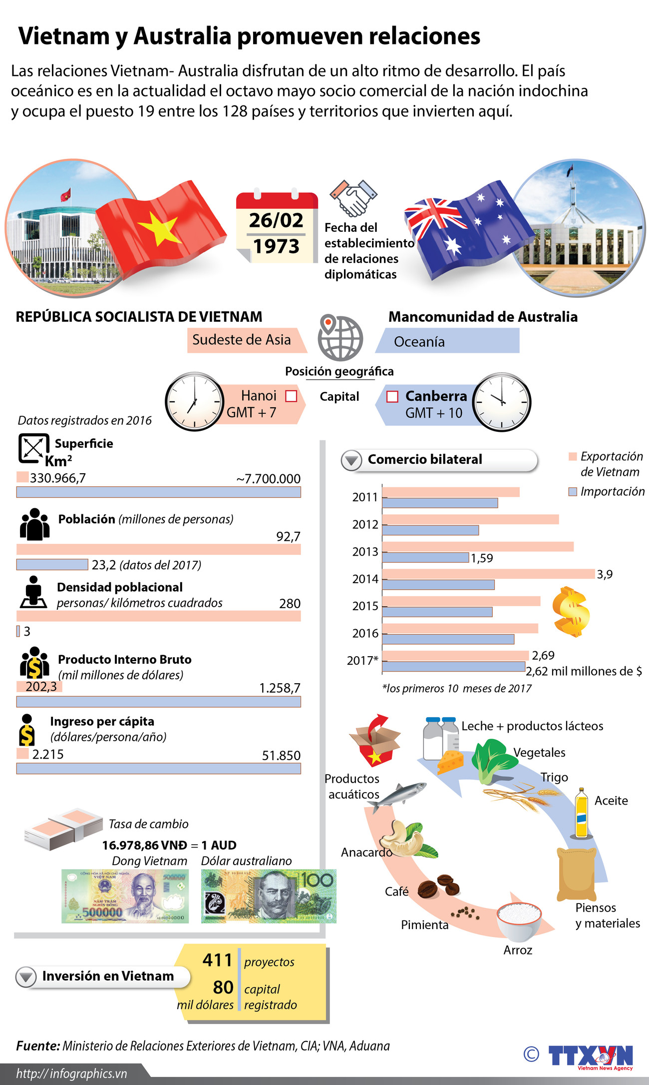 [Infografía] Vietnam y Australia promueven relaciones ảnh 1