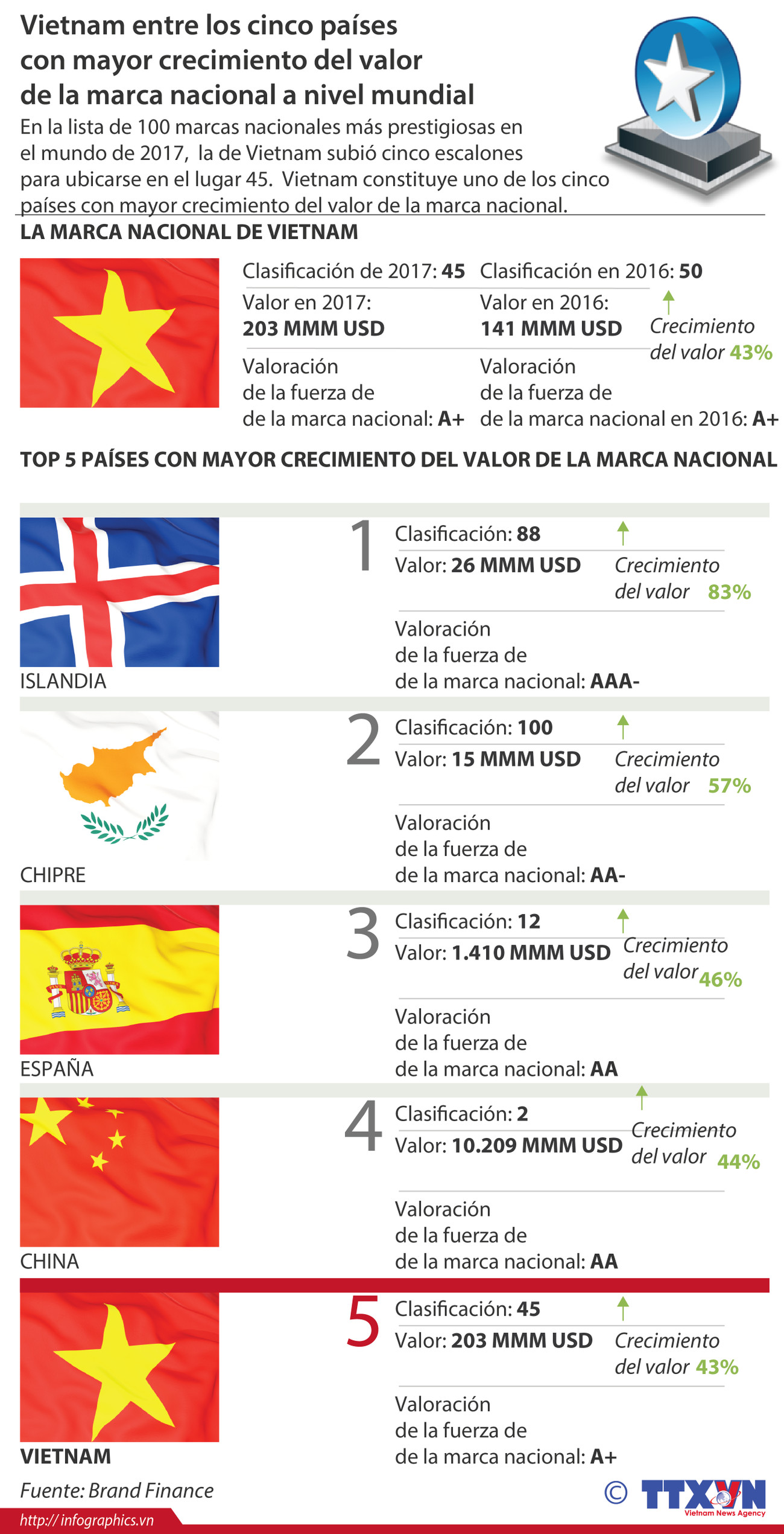 [Infografía] Vietnam entre los cinco países con mayor crecimiento del valor de la marca nacional a nivel mundial ảnh 1