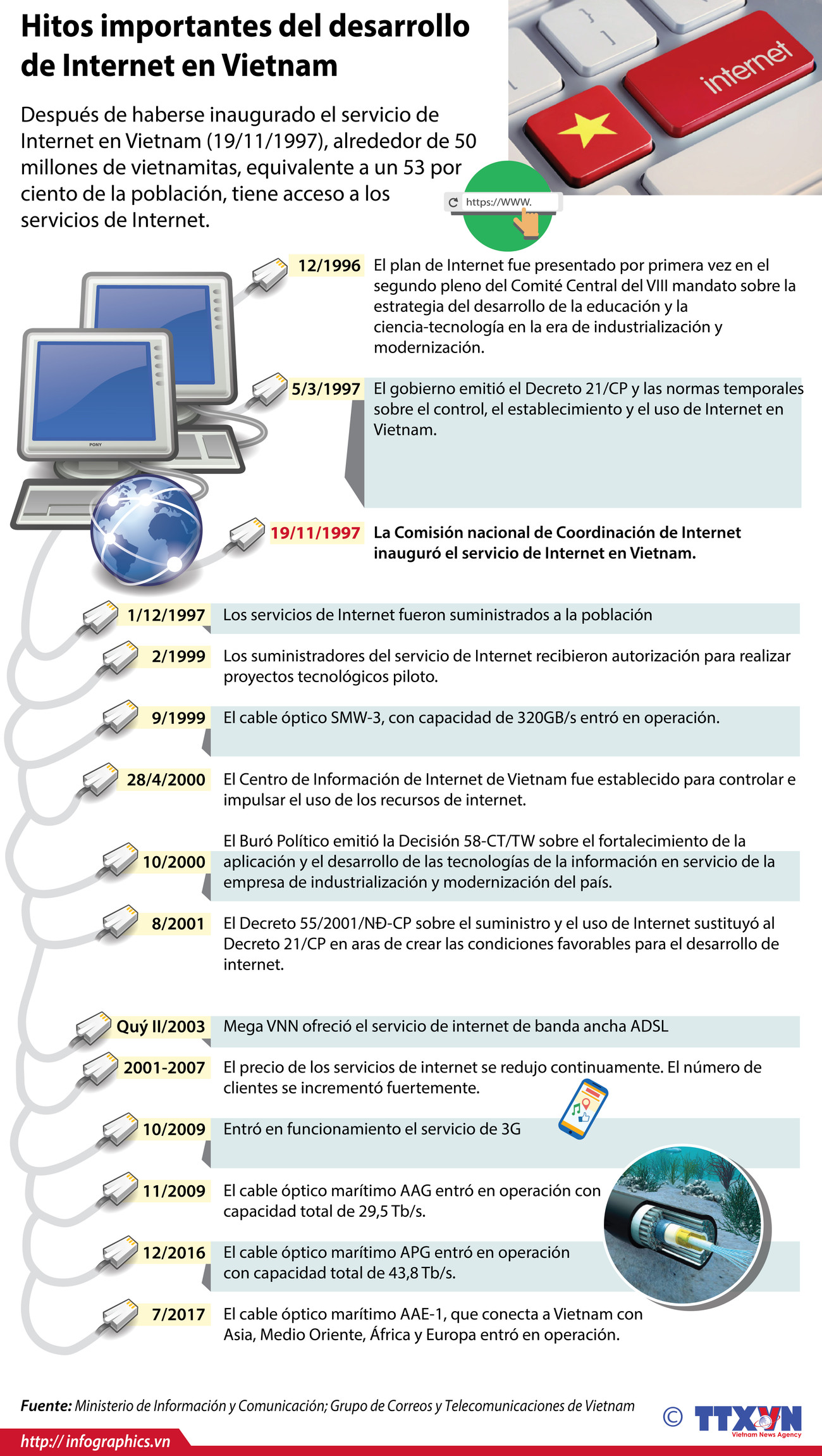 [Infografía] Hitos importantes del desarrollo de Internet en Vietnam ảnh 1
