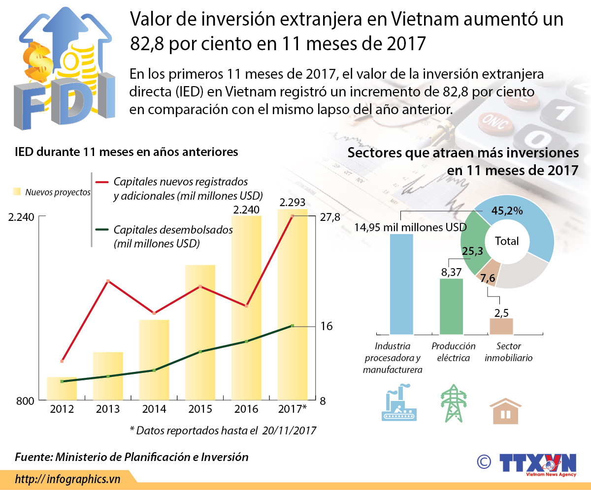 [Infografia] Valor de IED en Vietnam aumentó un 82,8 por ciento ảnh 1