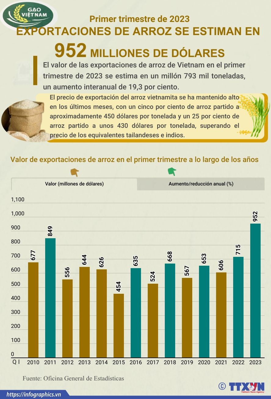 Exportaciones de arroz de Vietnam se estiman en 952 millones de dólares ảnh 1