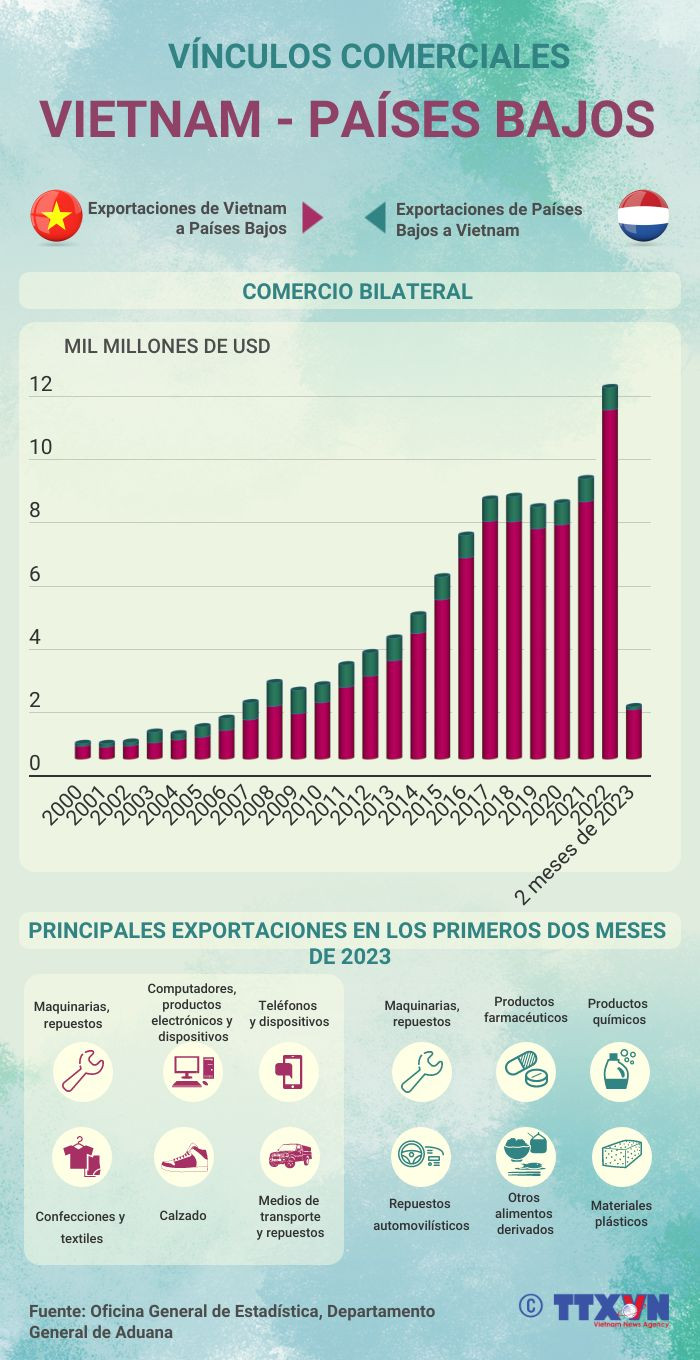 Vínculos comerciales Vietnam-Países Bajos ảnh 1