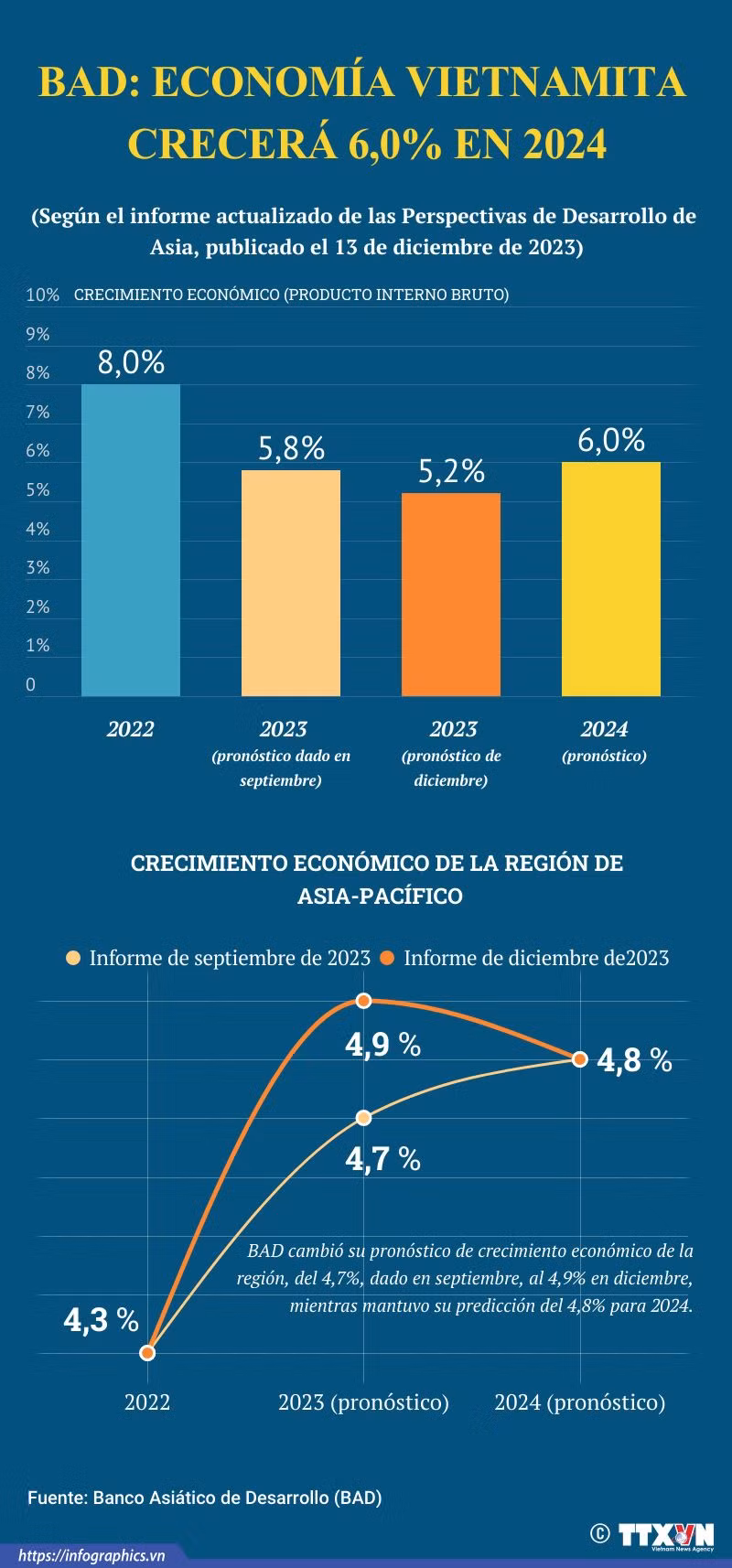 BAD: Economía de Vietnam crecerá 6,0% en 2023 ảnh 1